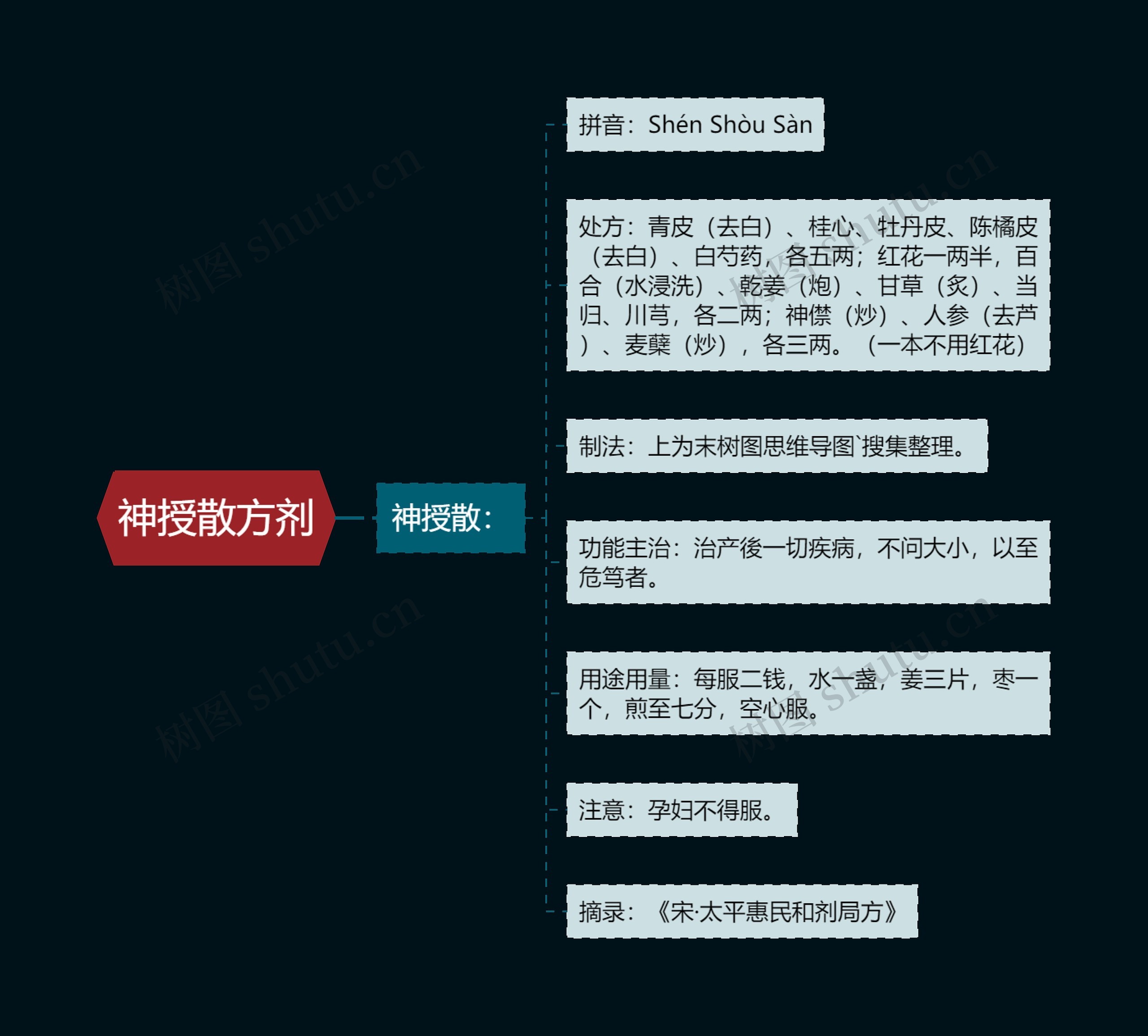 神授散方剂 神授散方剂