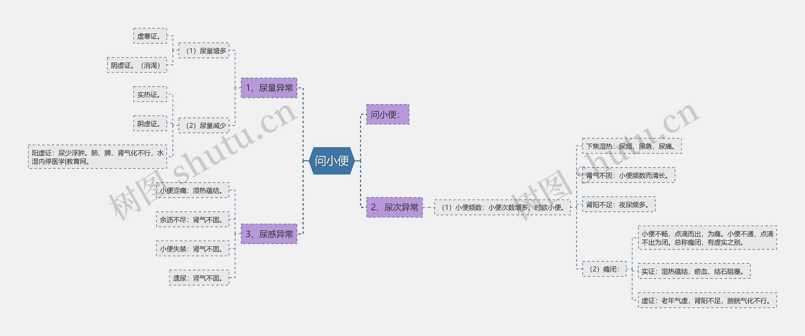 问小便思维导图