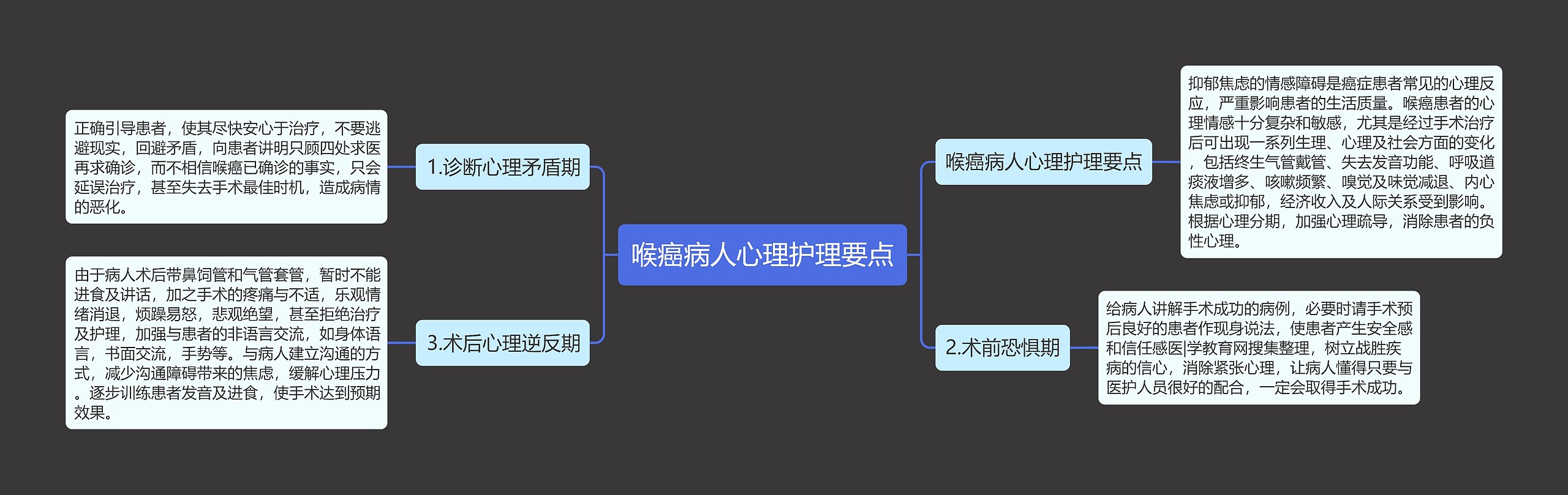 喉癌病人心理护理要点思维导图