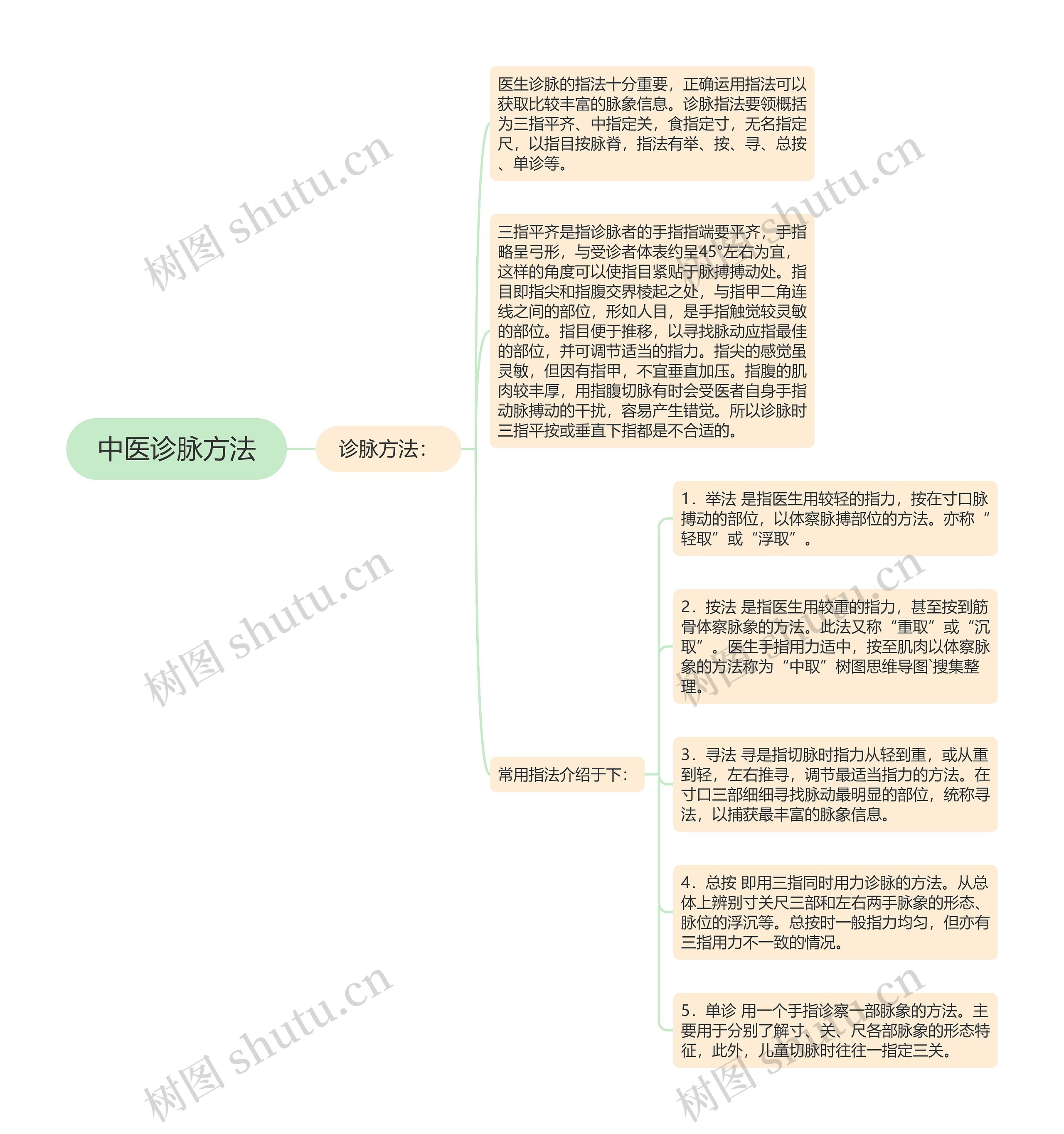 中医诊脉方法思维导图