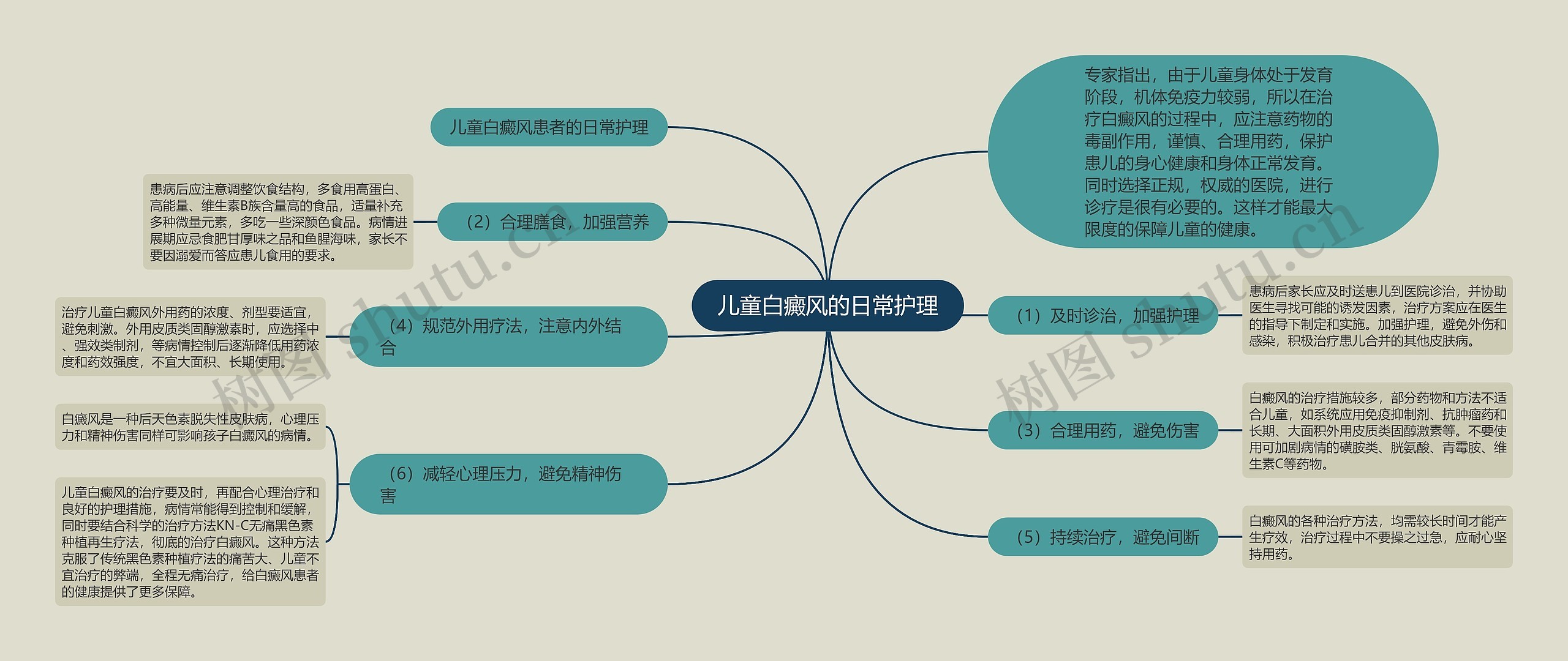 儿童白癜风的日常护理思维导图