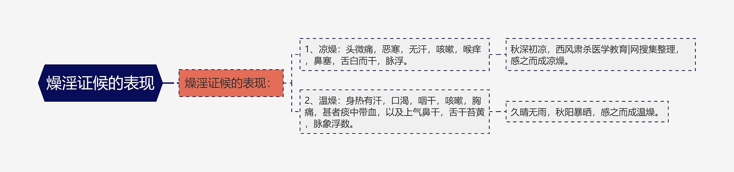 燥淫证候的表现思维导图