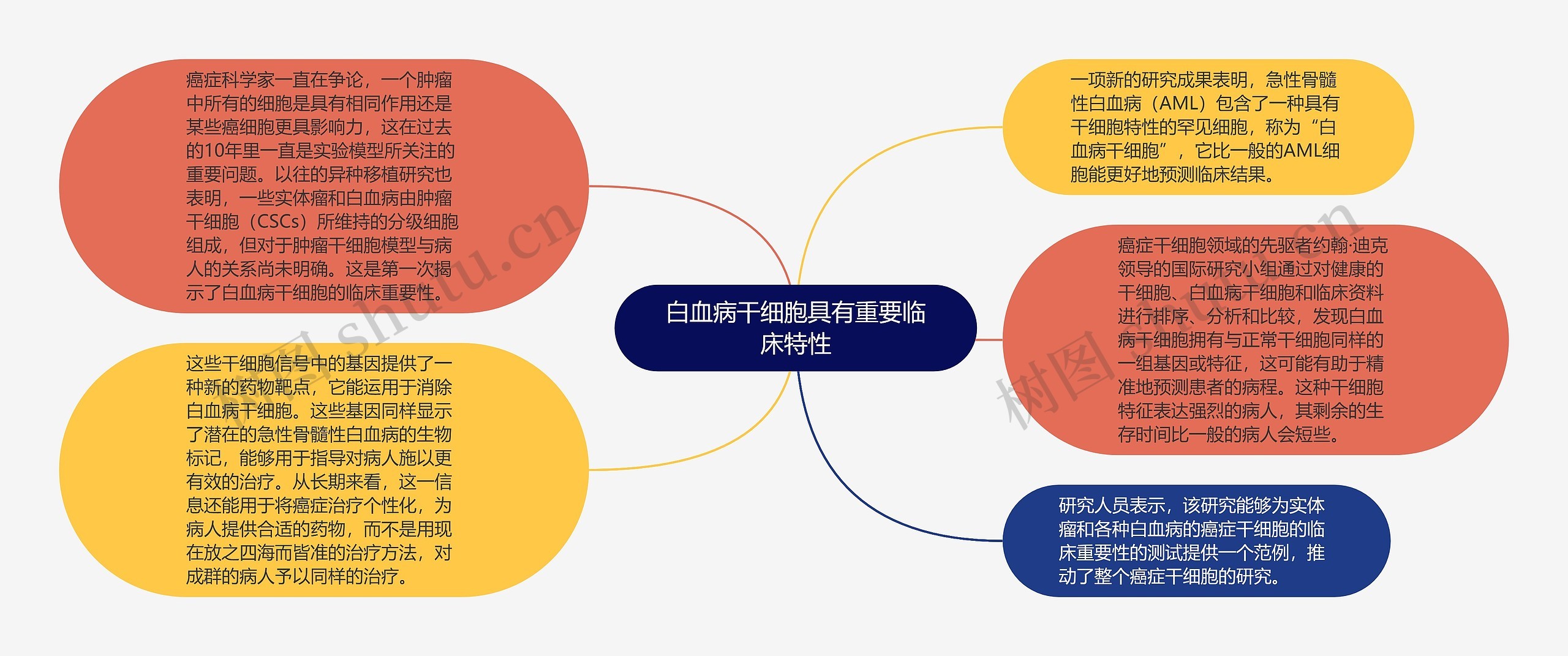 白血病干细胞具有重要临床特性思维导图