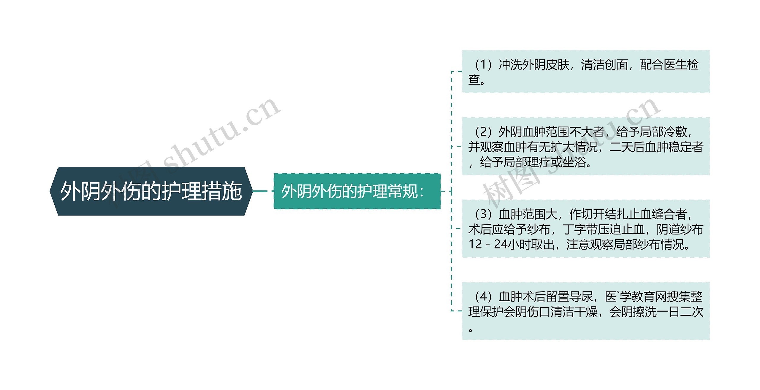 外阴外伤的护理措施