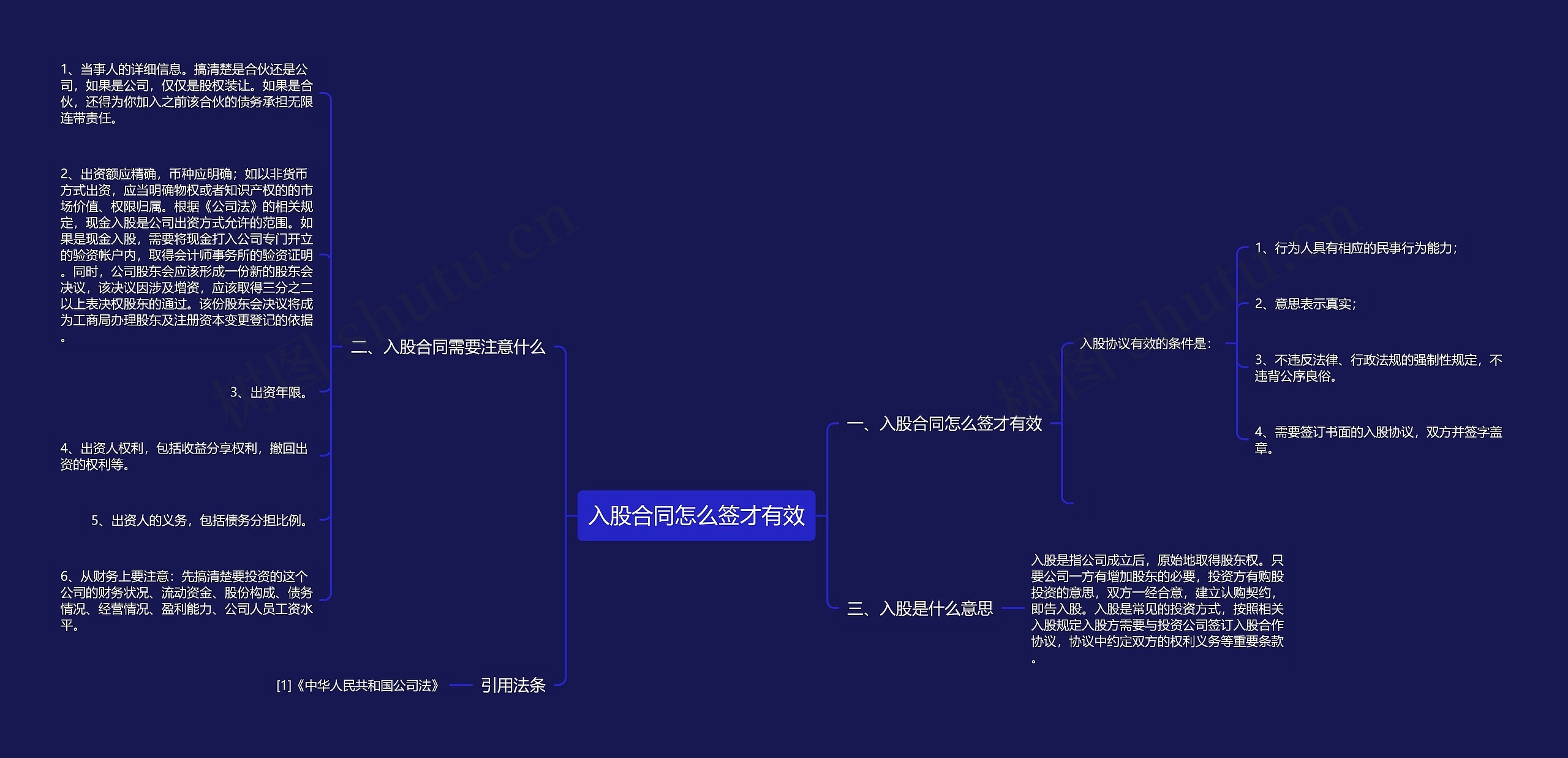 入股合同怎么签才有效思维导图