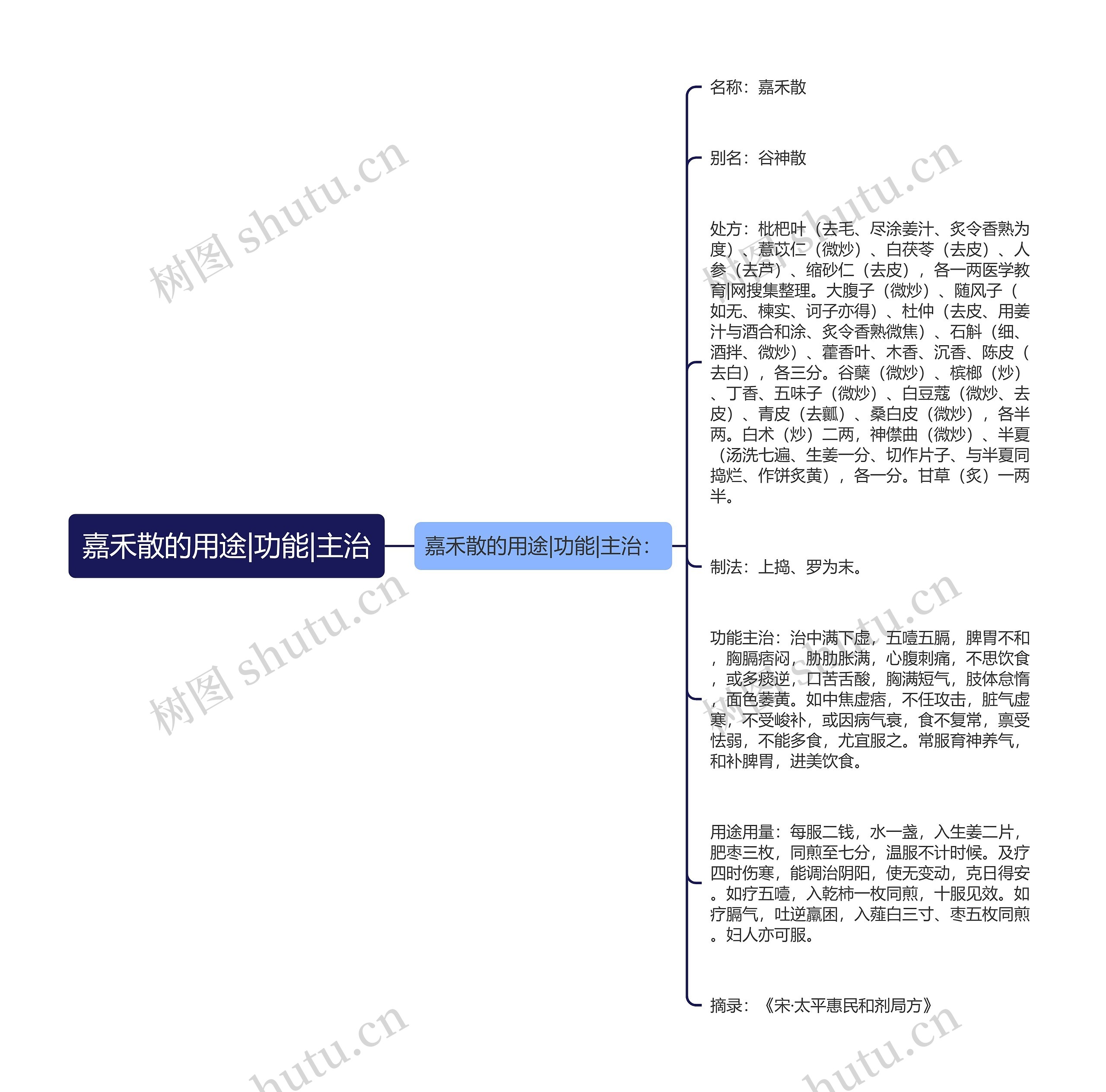 嘉禾散的用途|功能|主治思维导图