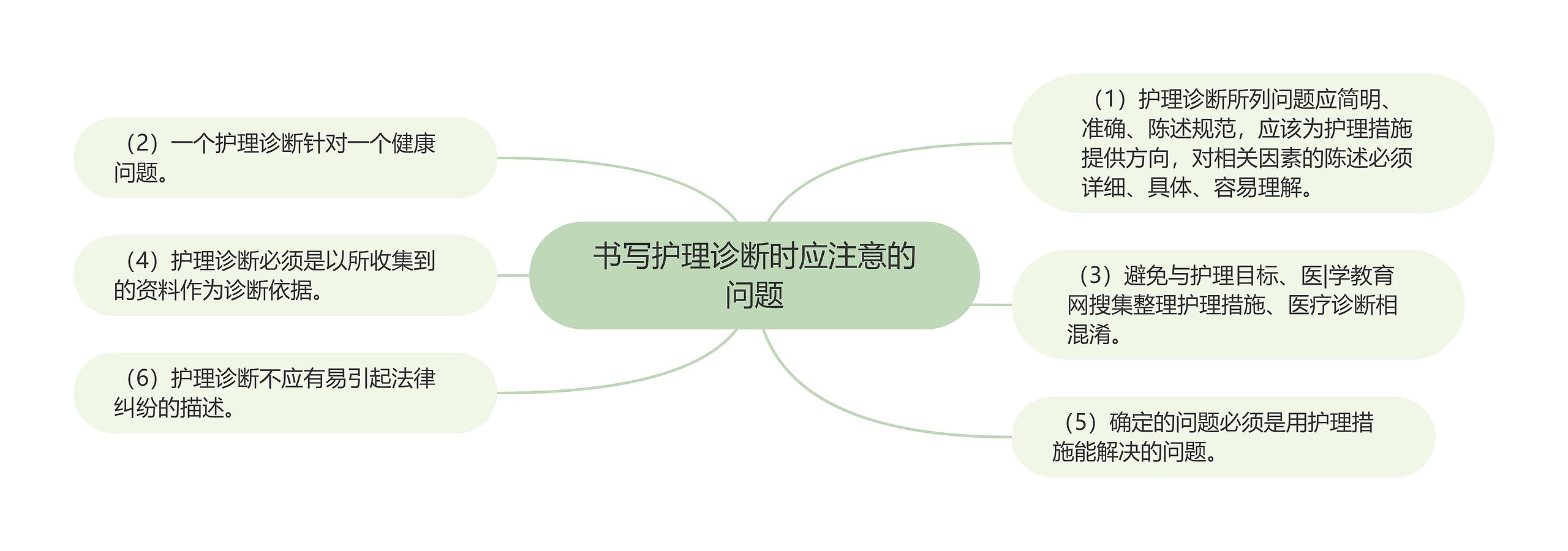 书写护理诊断时应注意的问题思维导图