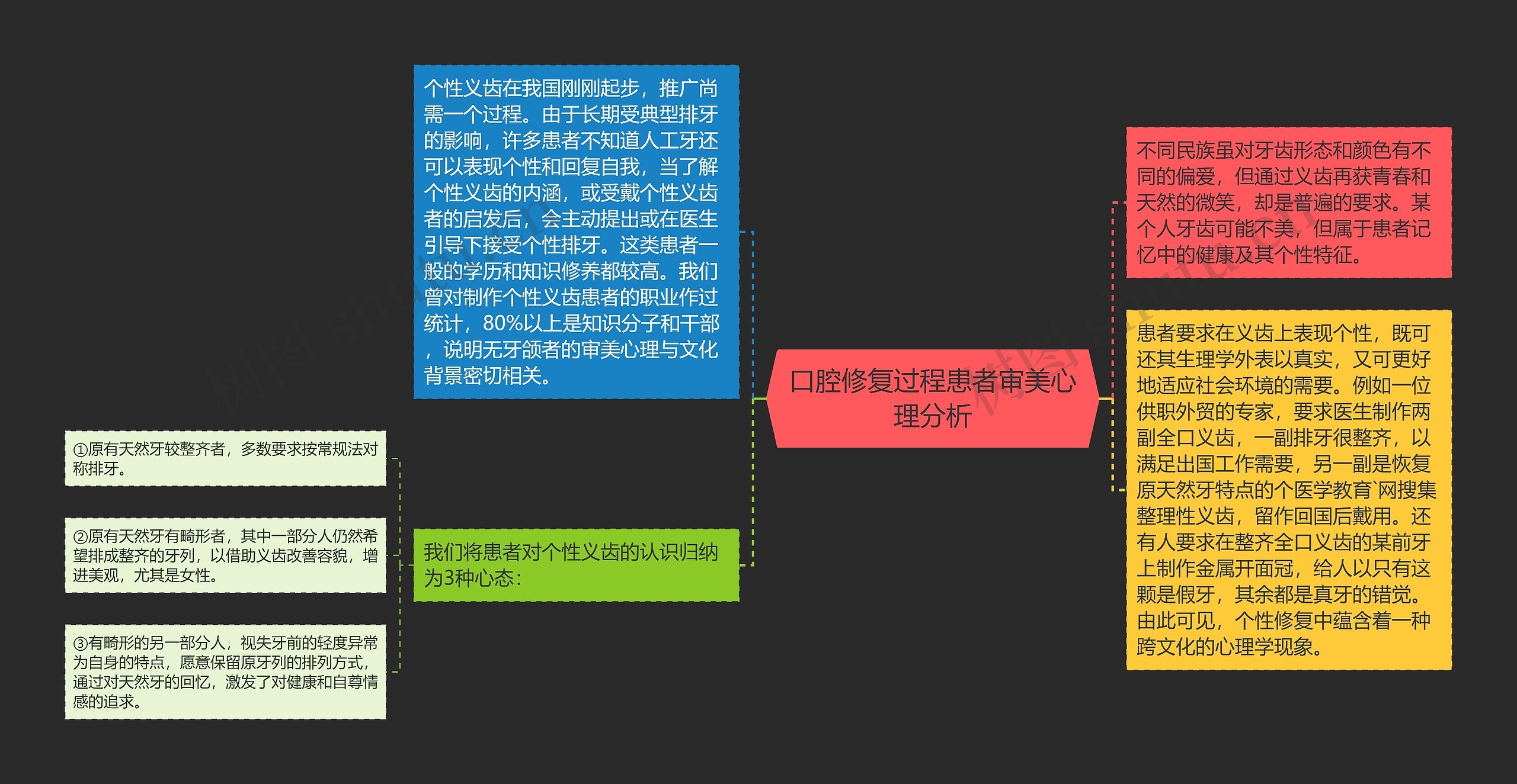 口腔修复过程患者审美心理分析思维导图