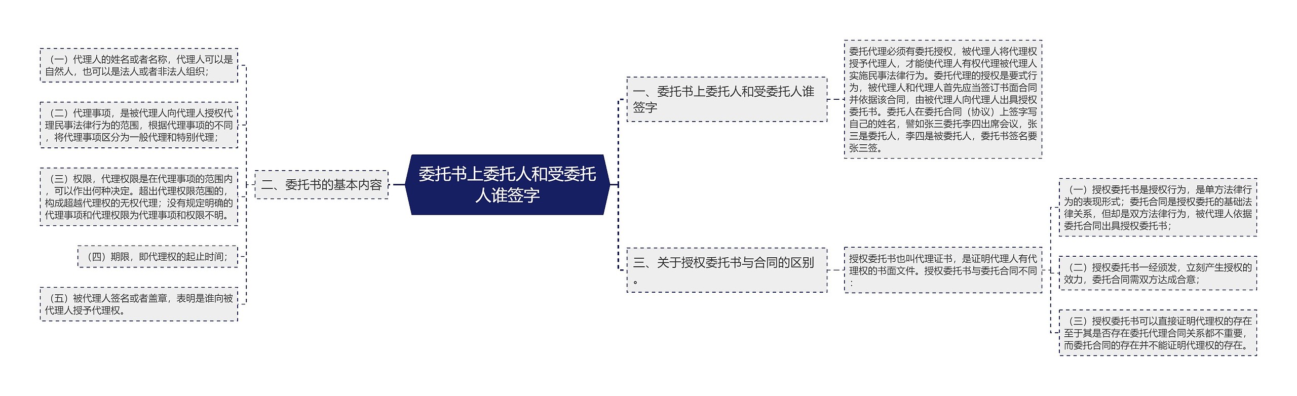 委托书上委托人和受委托人谁签字思维导图