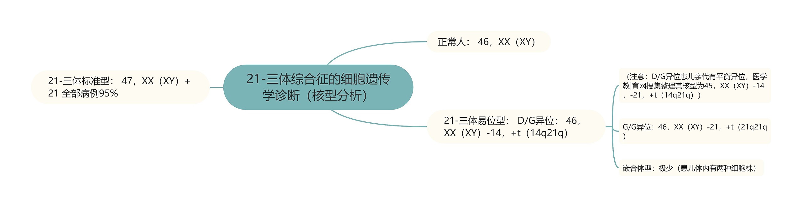 21-三体综合征的细胞遗传学诊断(核型分析) 21-三体综合征的细胞遗传学诊断(核型分析)