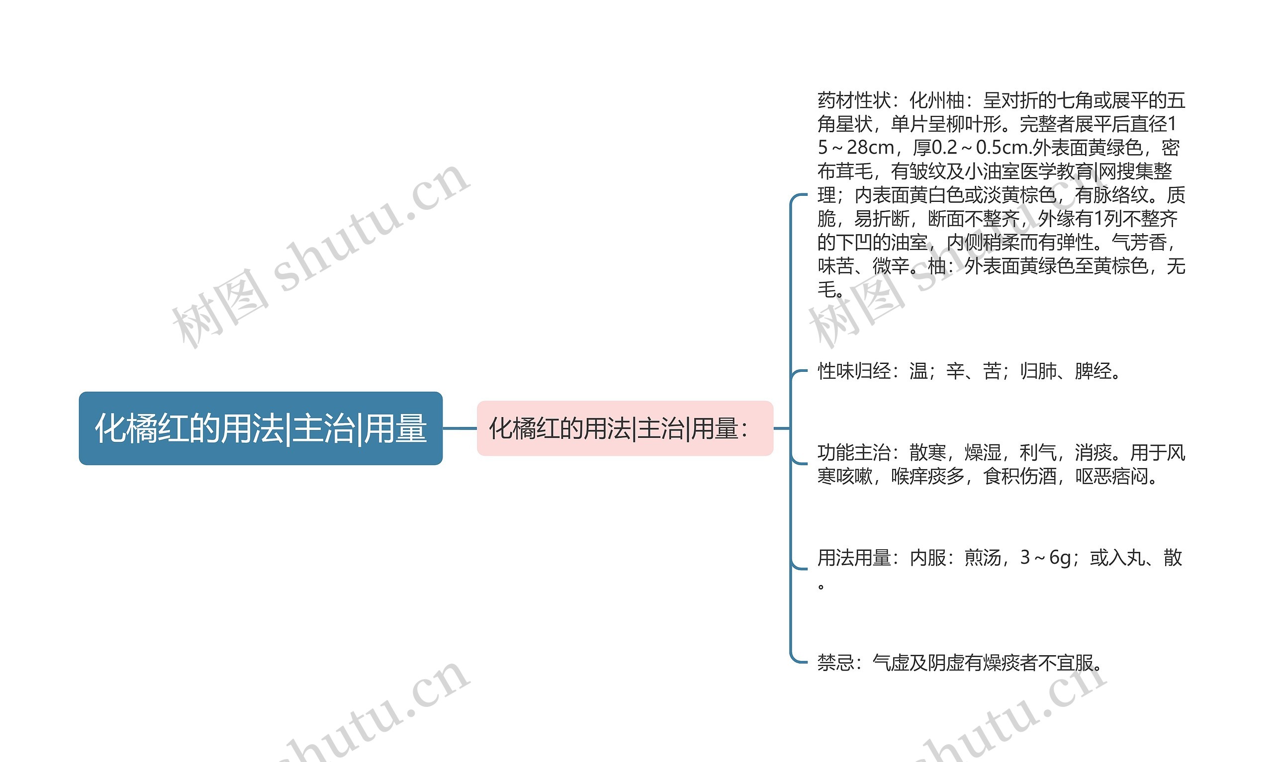 化橘红的用法|主治|用量思维导图