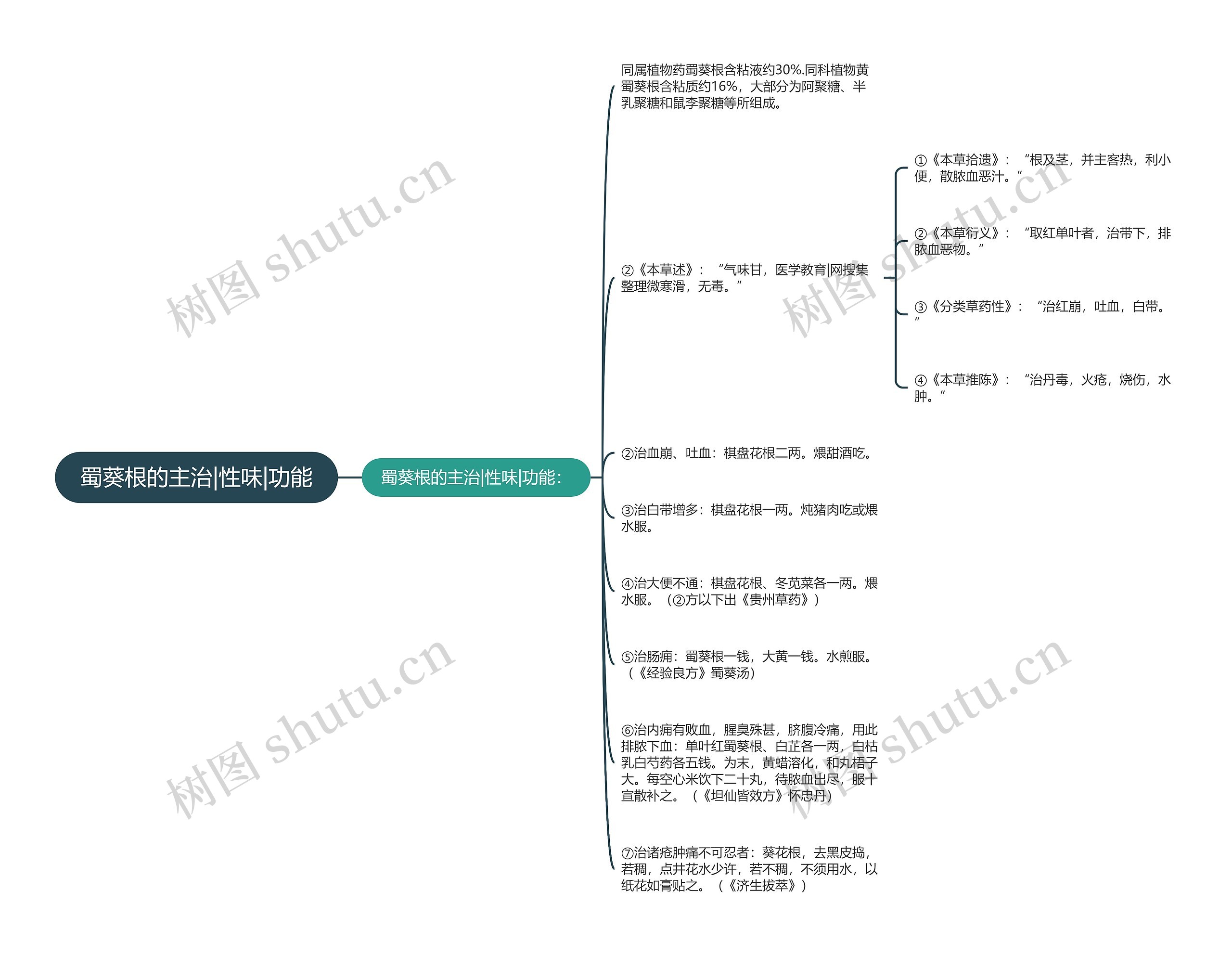 蜀葵根的主治|性味|功能思维导图