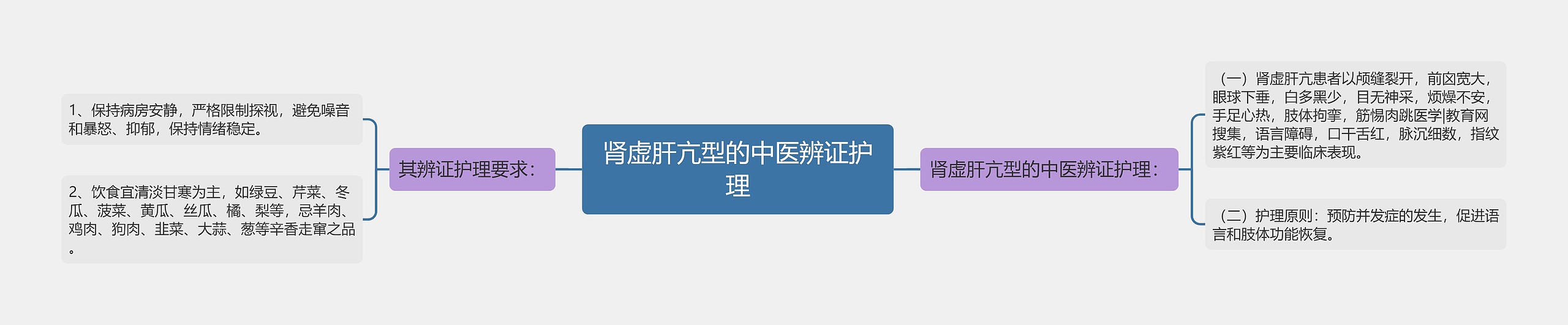 肾虚肝亢型的中医辨证护理思维导图