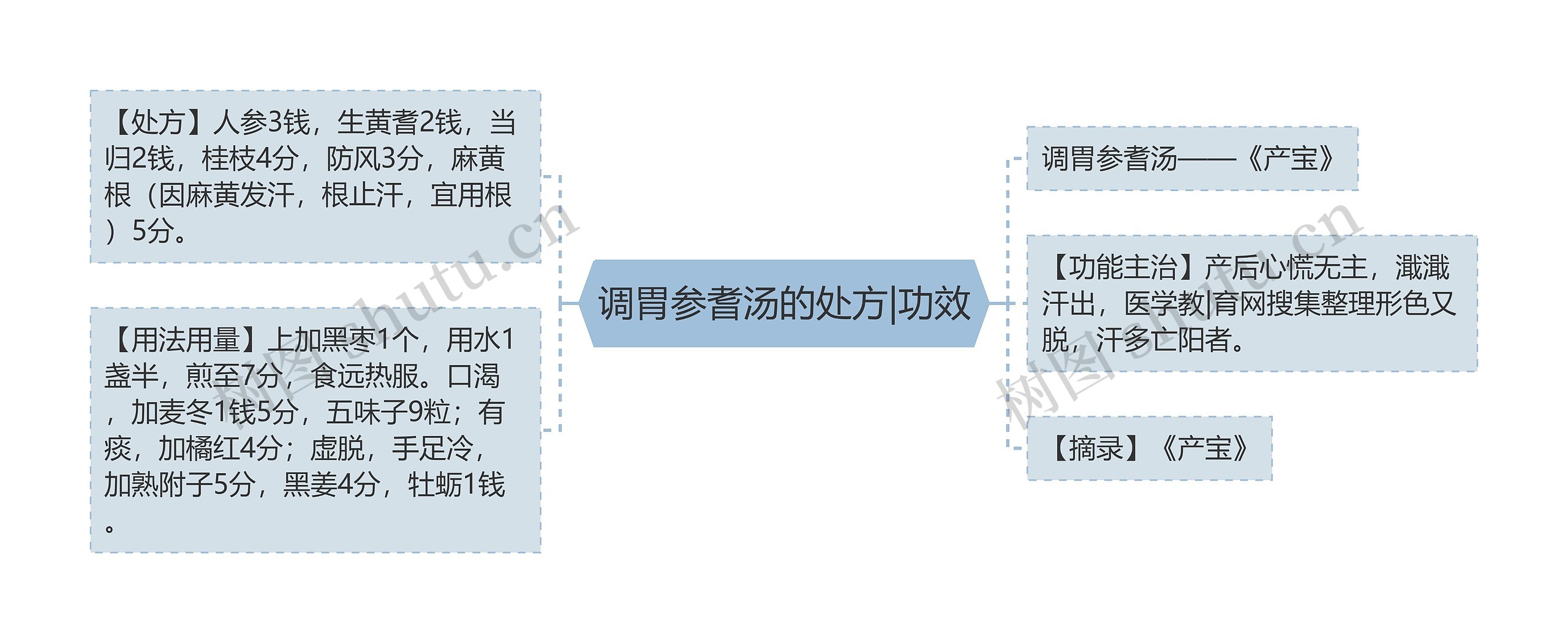 调胃参耆汤的处方|功效思维导图