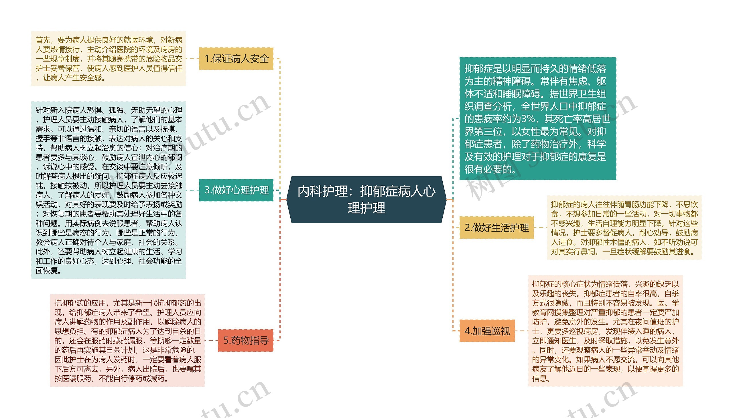 内科护理：抑郁症病人心理护理思维导图