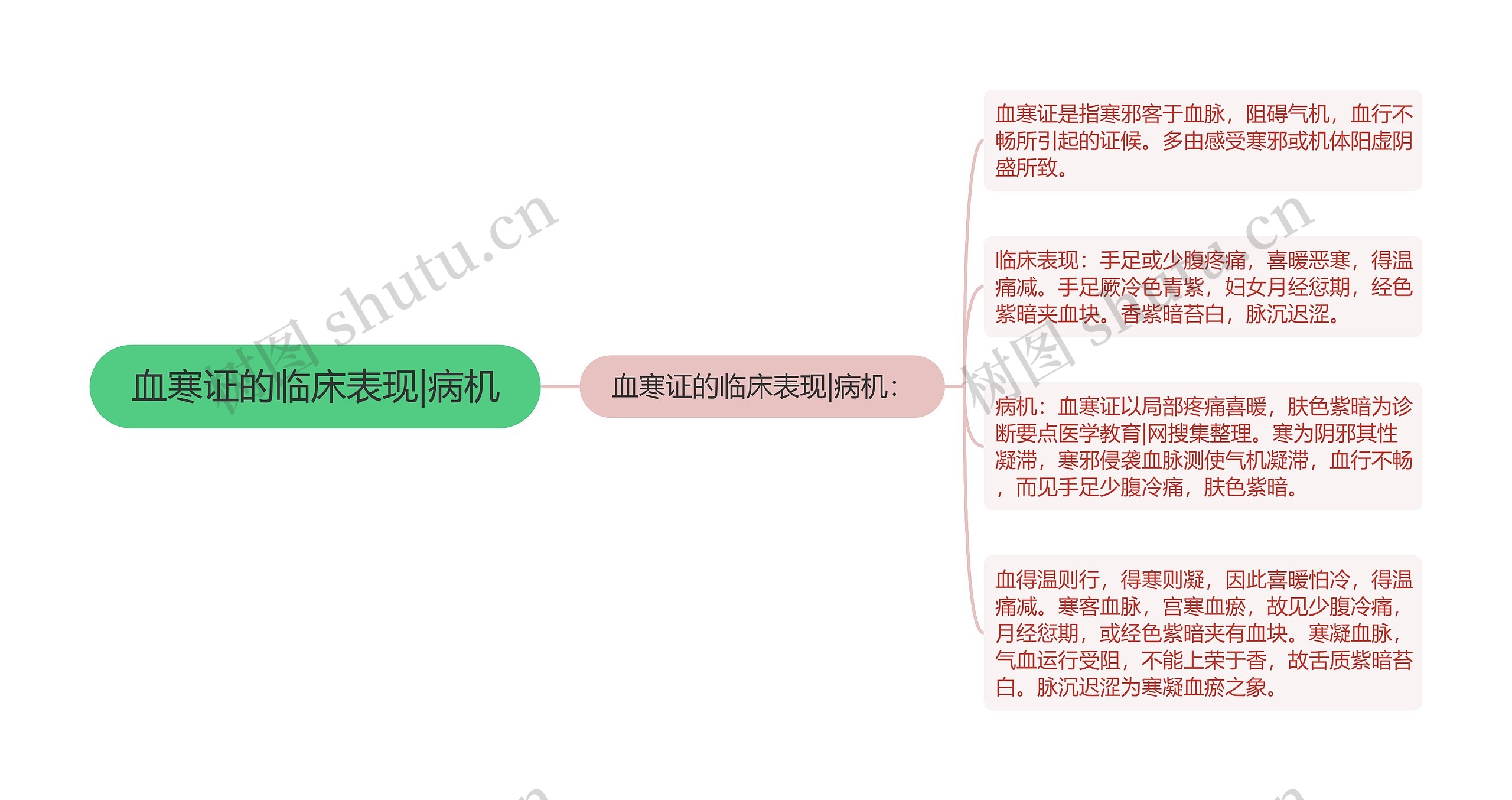 血寒证的临床表现|病机 血寒证的临床表现|病机