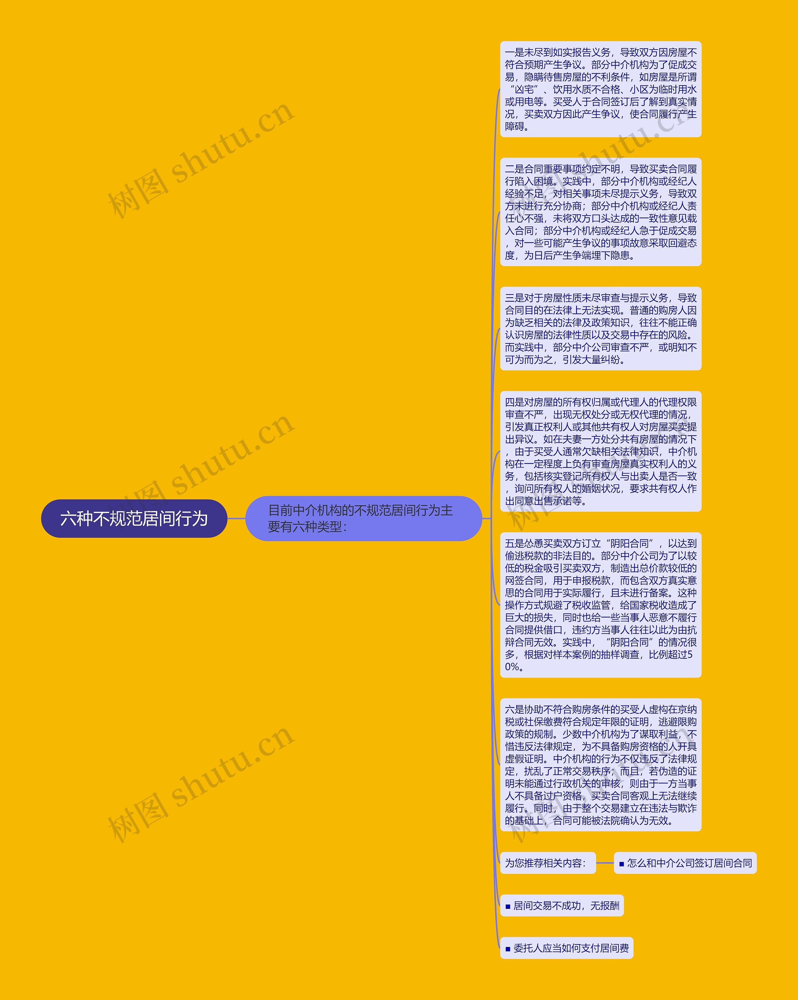 六种不规范居间行为思维导图