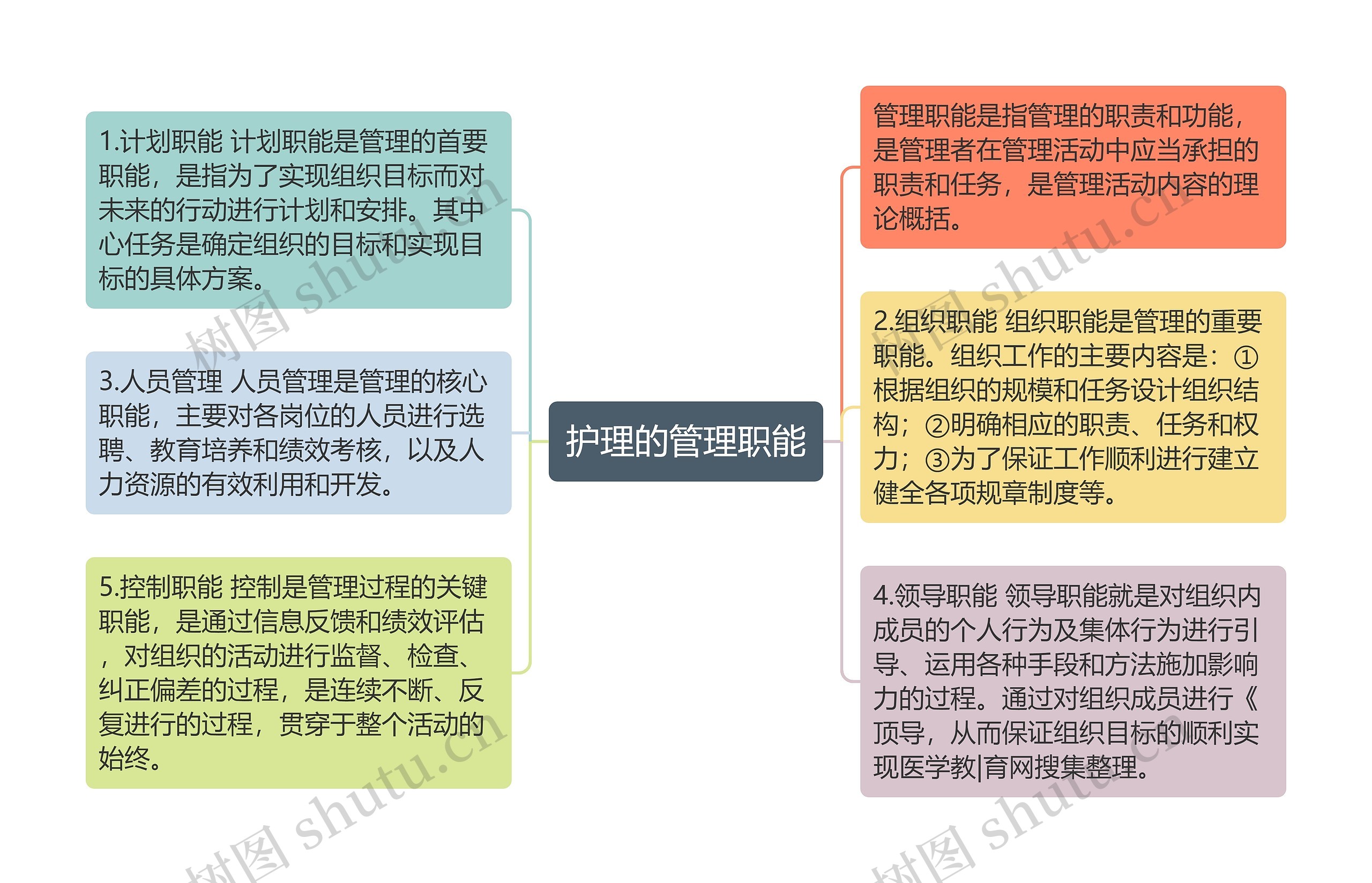 护理的管理职能 护理的管理职能