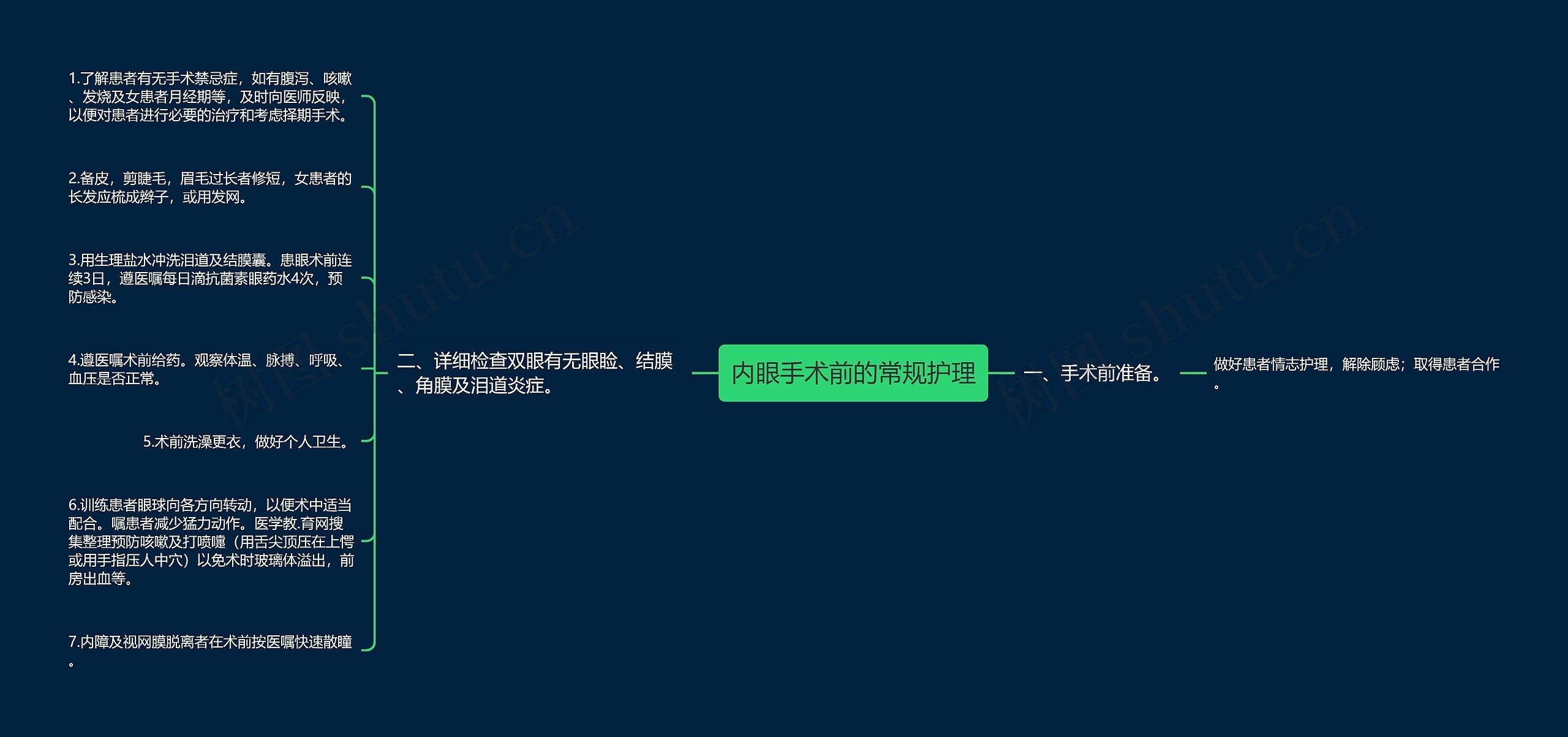 内眼手术前的常规护理思维导图