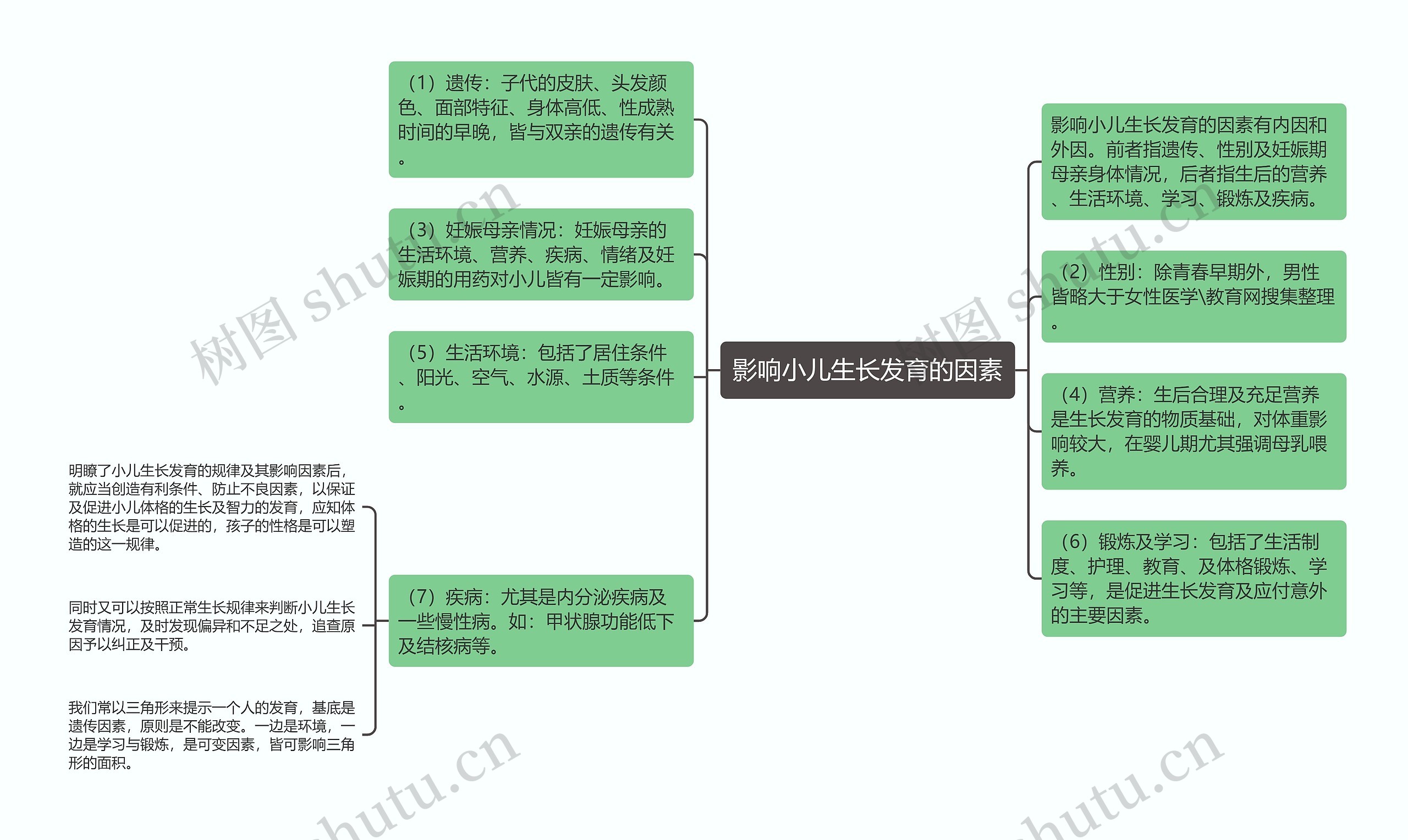 影响小儿生长发育的因素思维导图