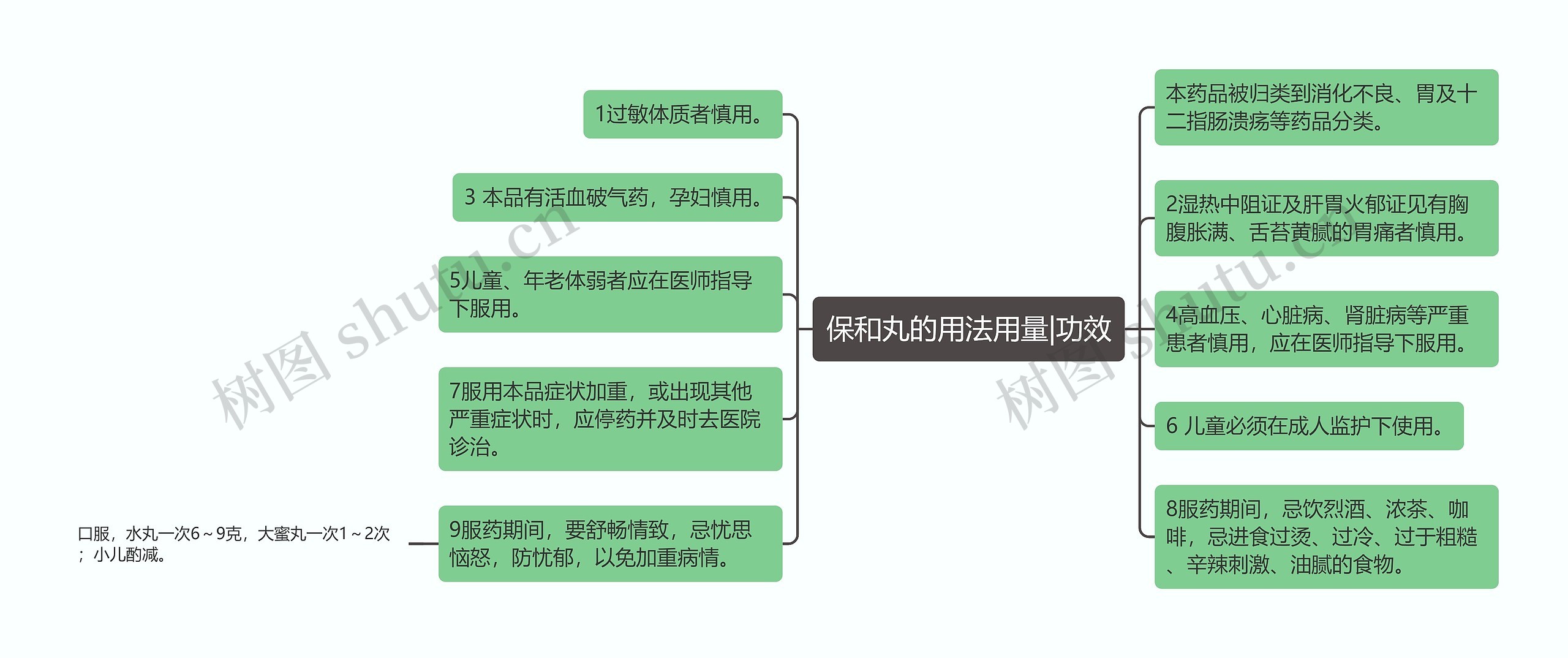 保和丸的用法用量|功效