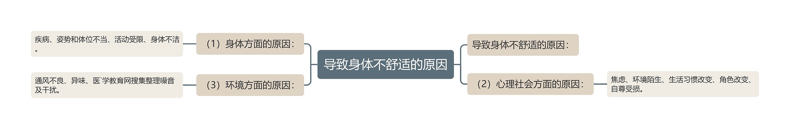 导致身体不舒适的原因 导致身体不舒适的原因
