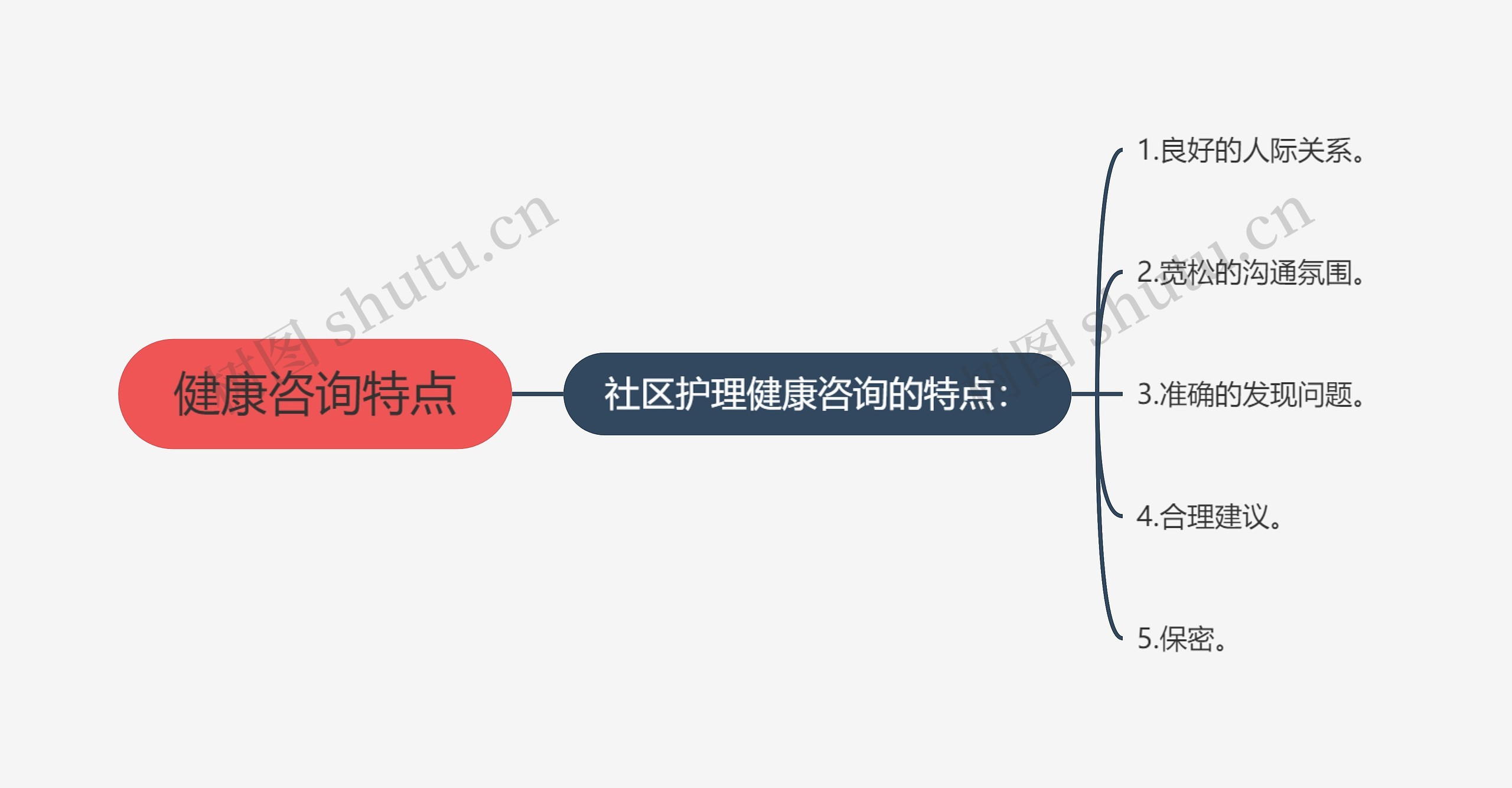 健康咨询特点思维导图