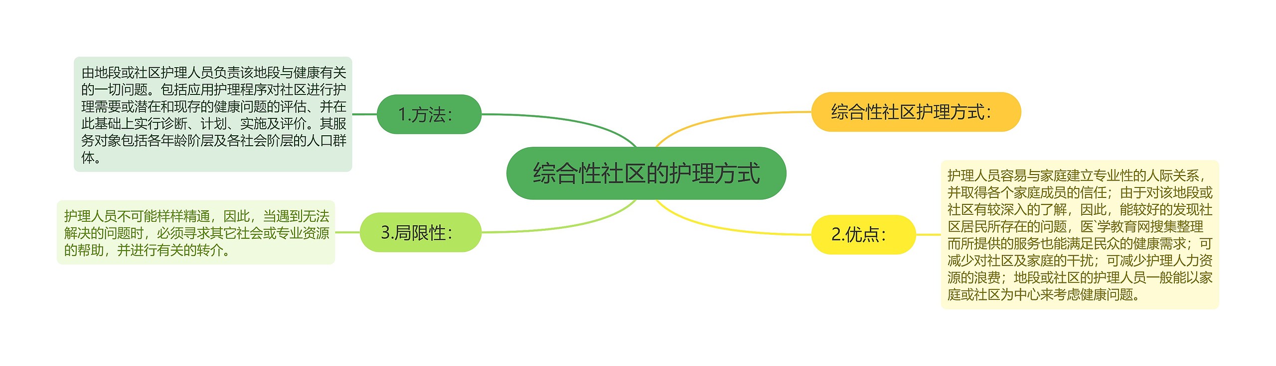 综合性社区的护理方式思维导图