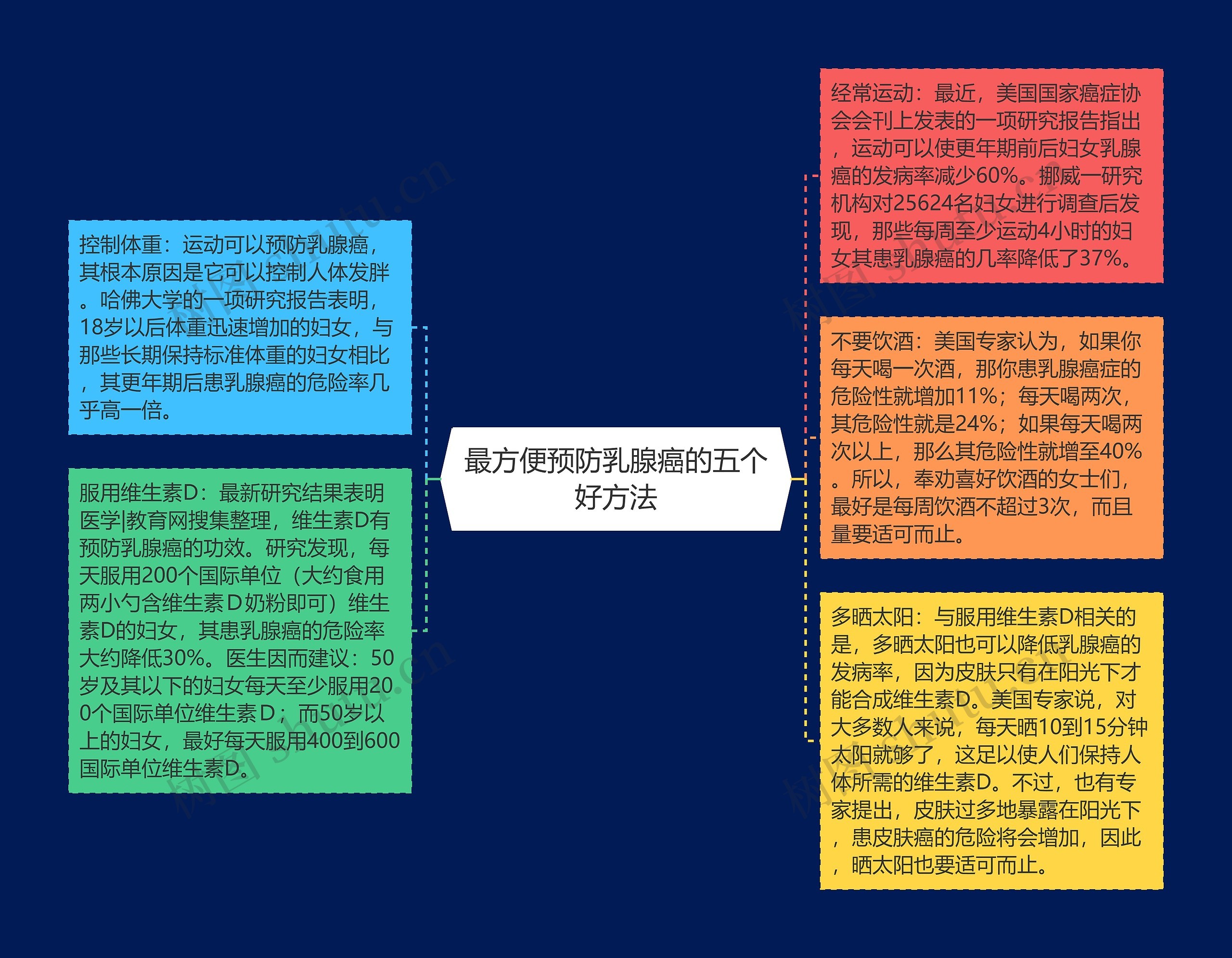 最方便预防乳腺癌的五个好方法思维导图