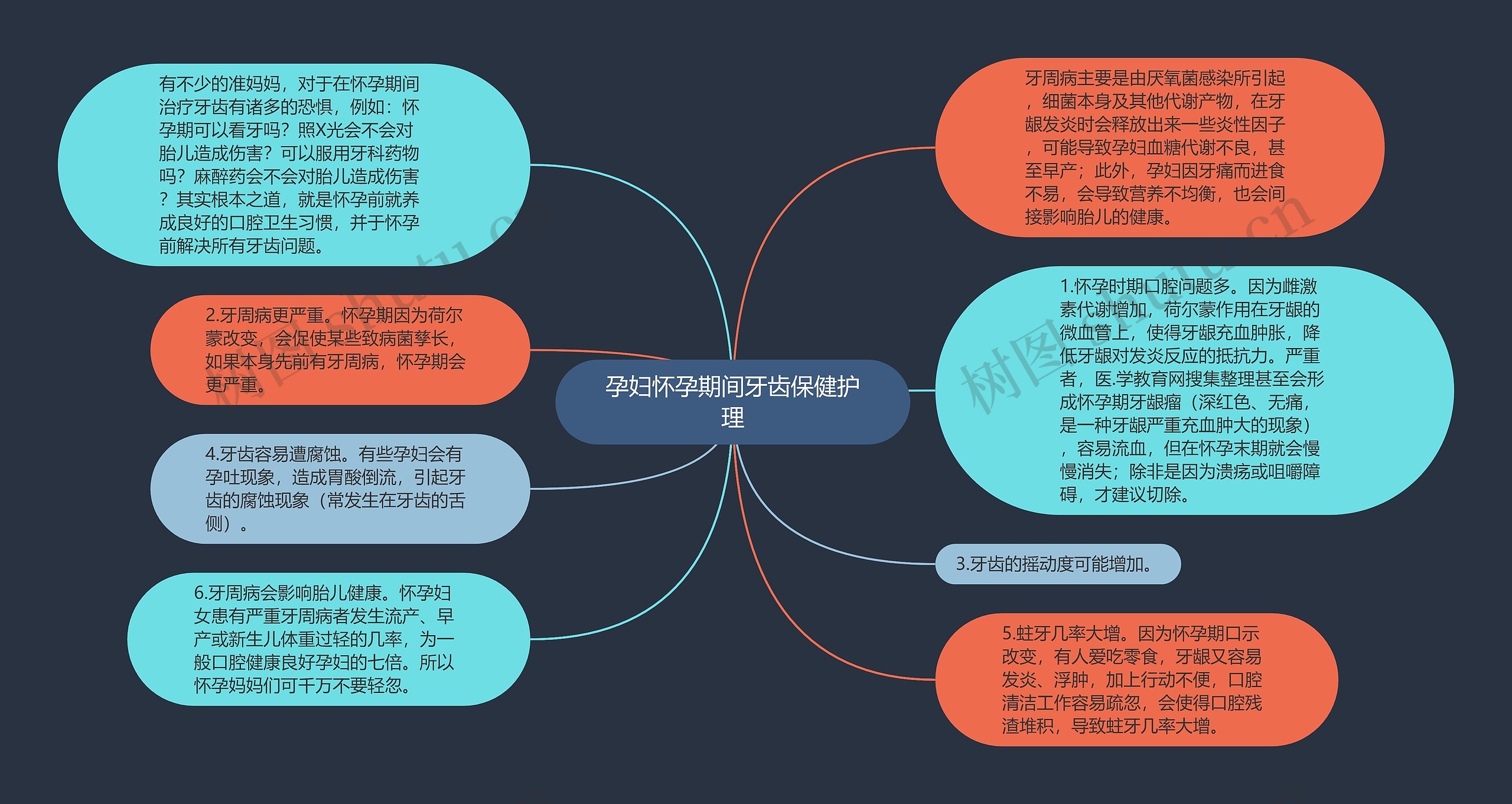 孕妇怀孕期间牙齿保健护理思维导图