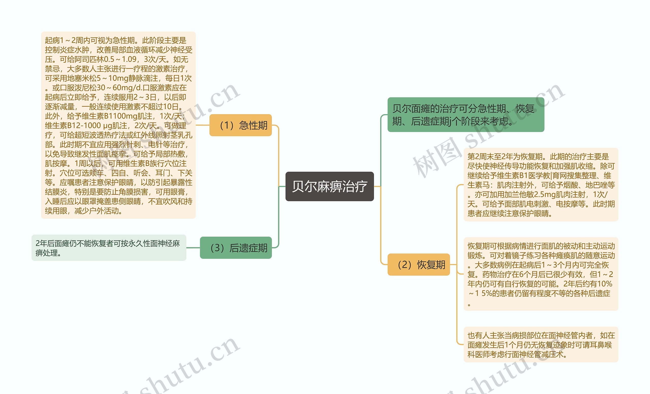 贝尔麻痹治疗思维导图