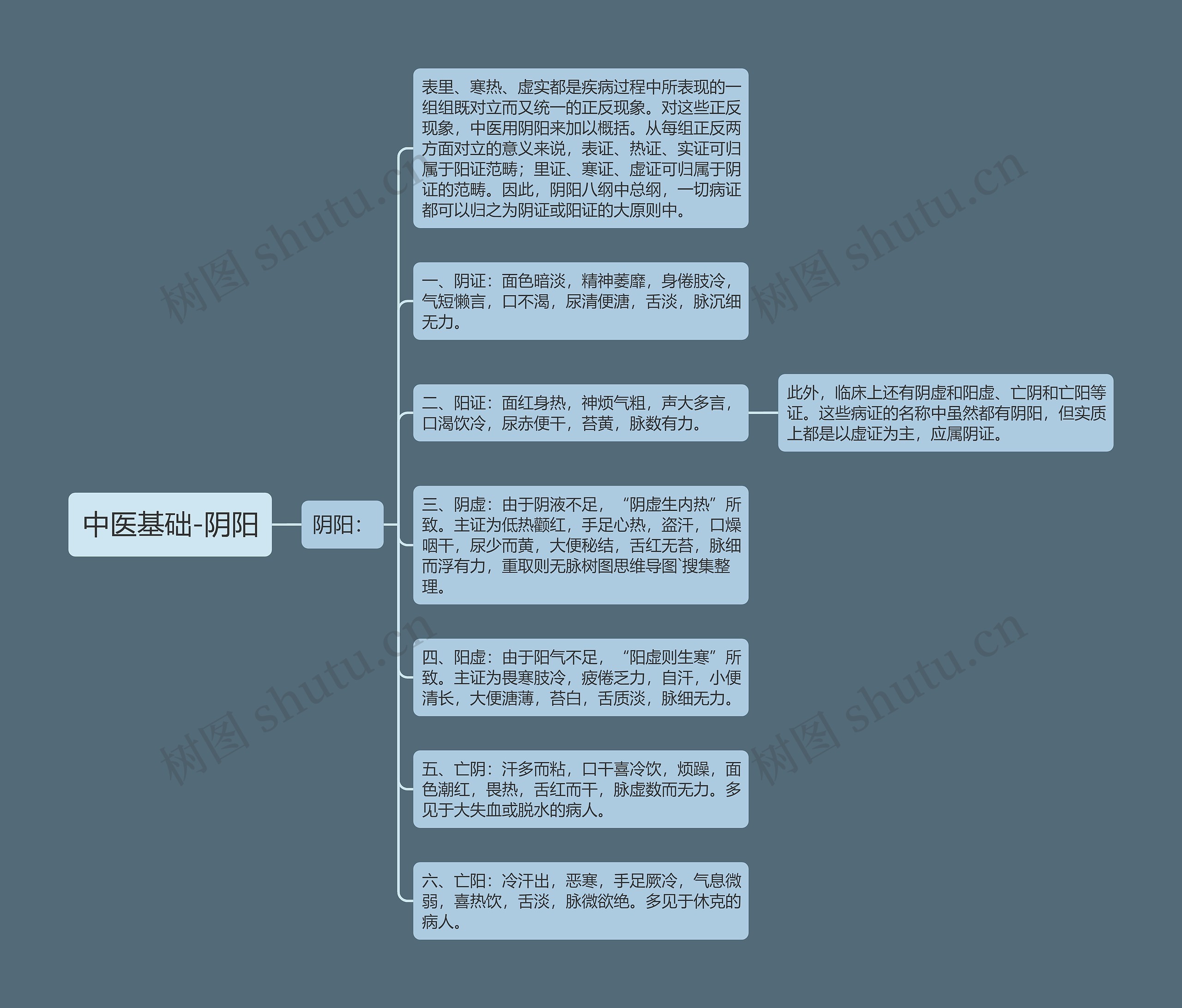 中医基础-阴阳思维导图