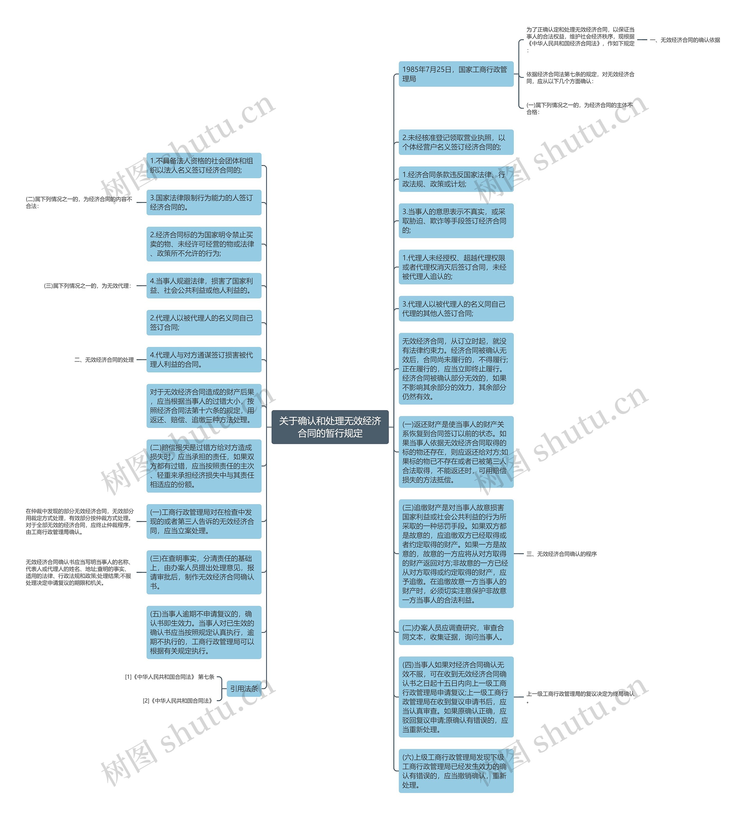 关于确认和处理无效经济合同的暂行规定思维导图