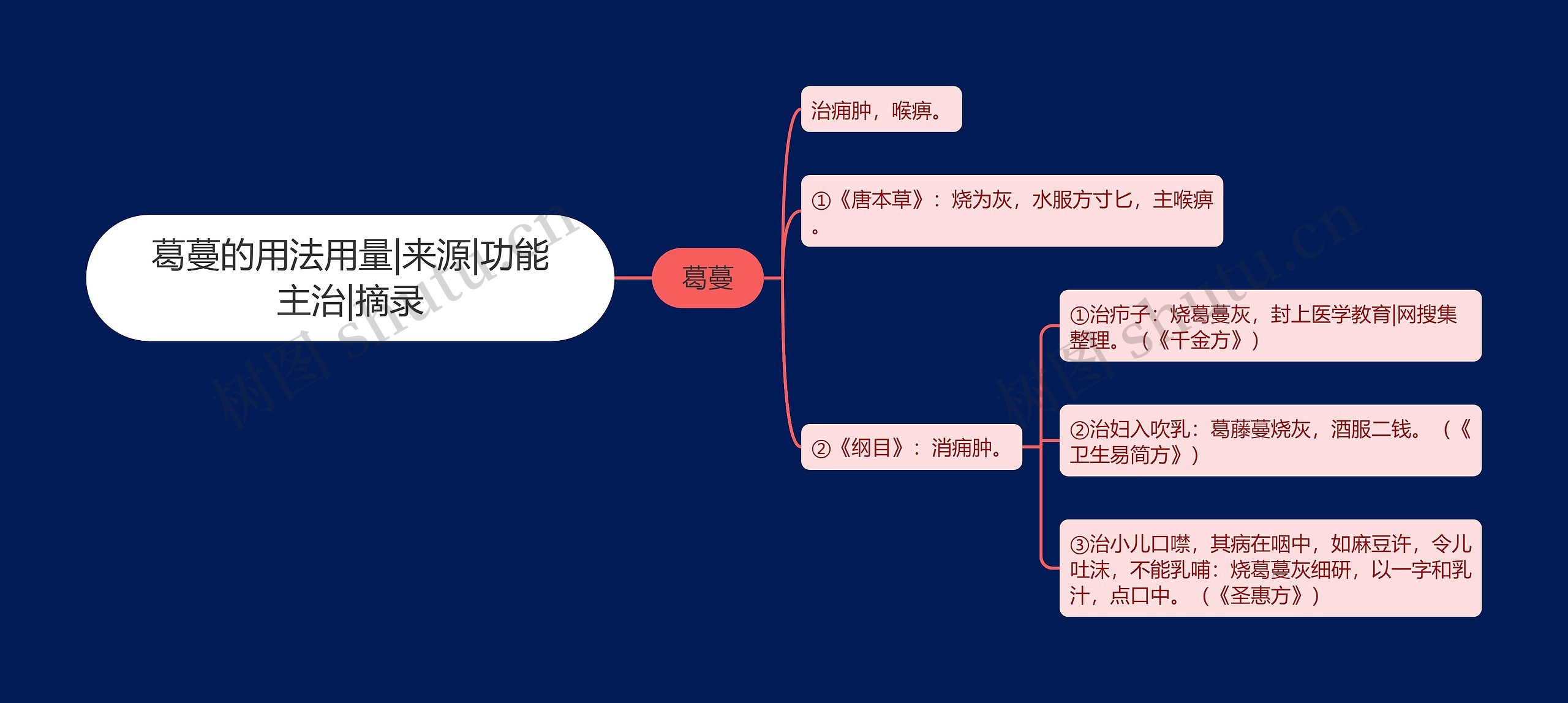 葛蔓的用法用量|来源|功能主治|摘录思维导图