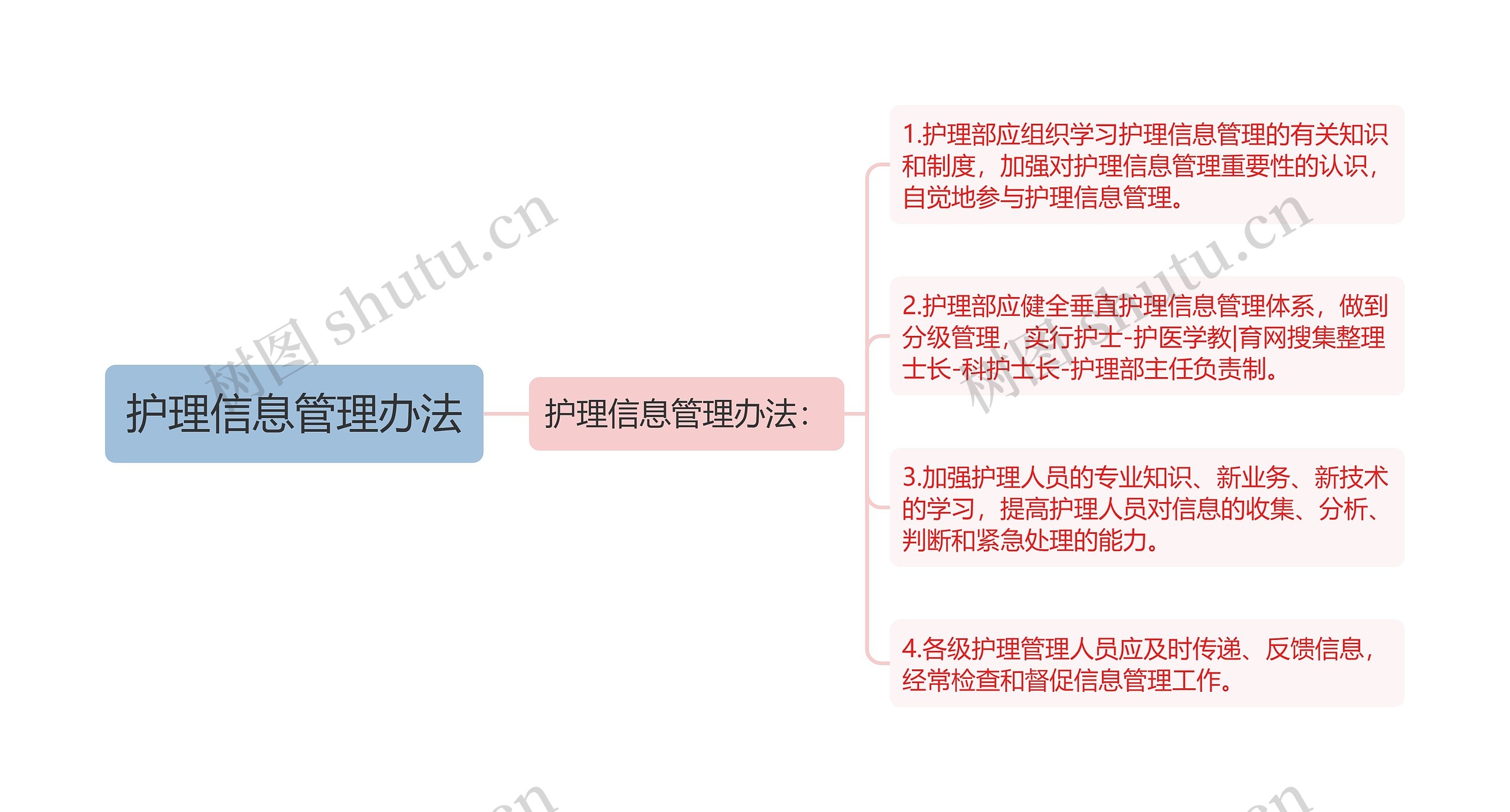 护理信息管理办法