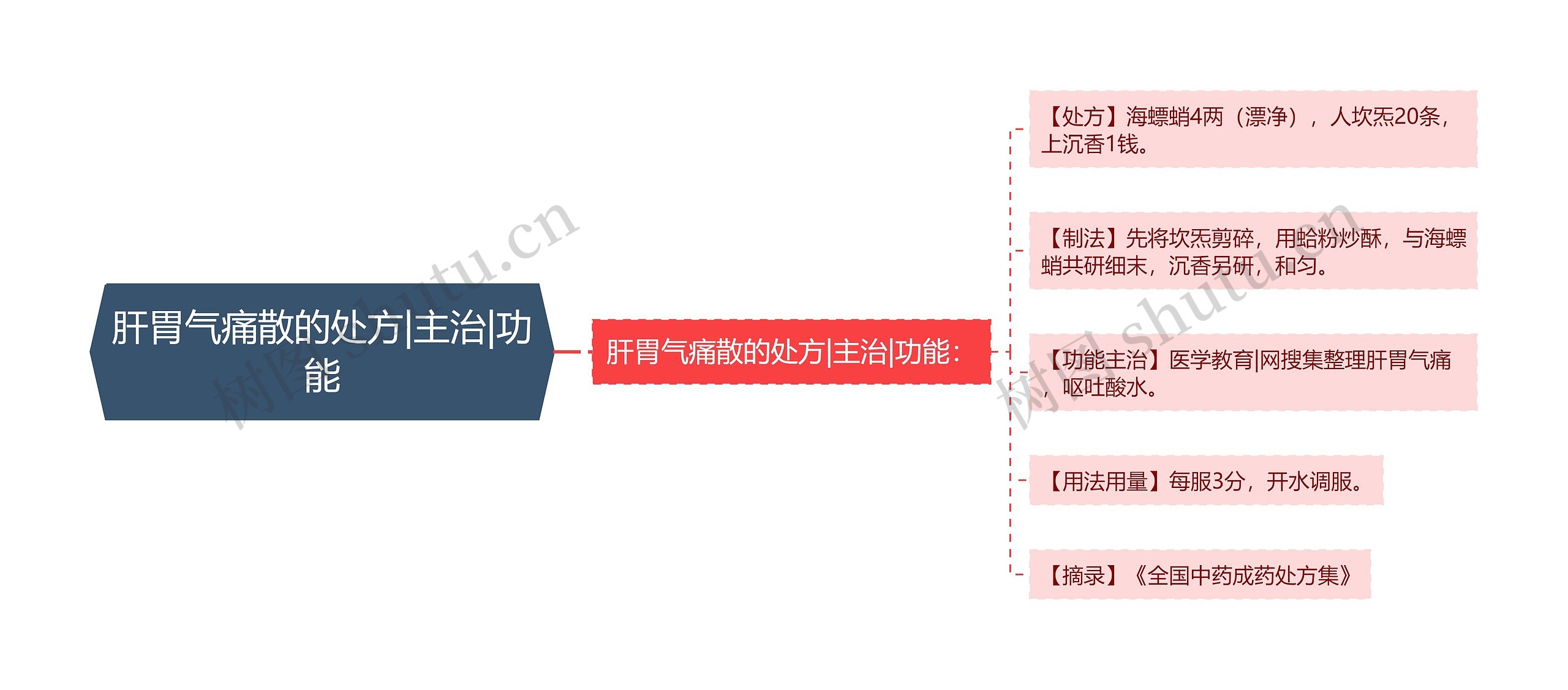 肝胃气痛散的处方|主治|功能