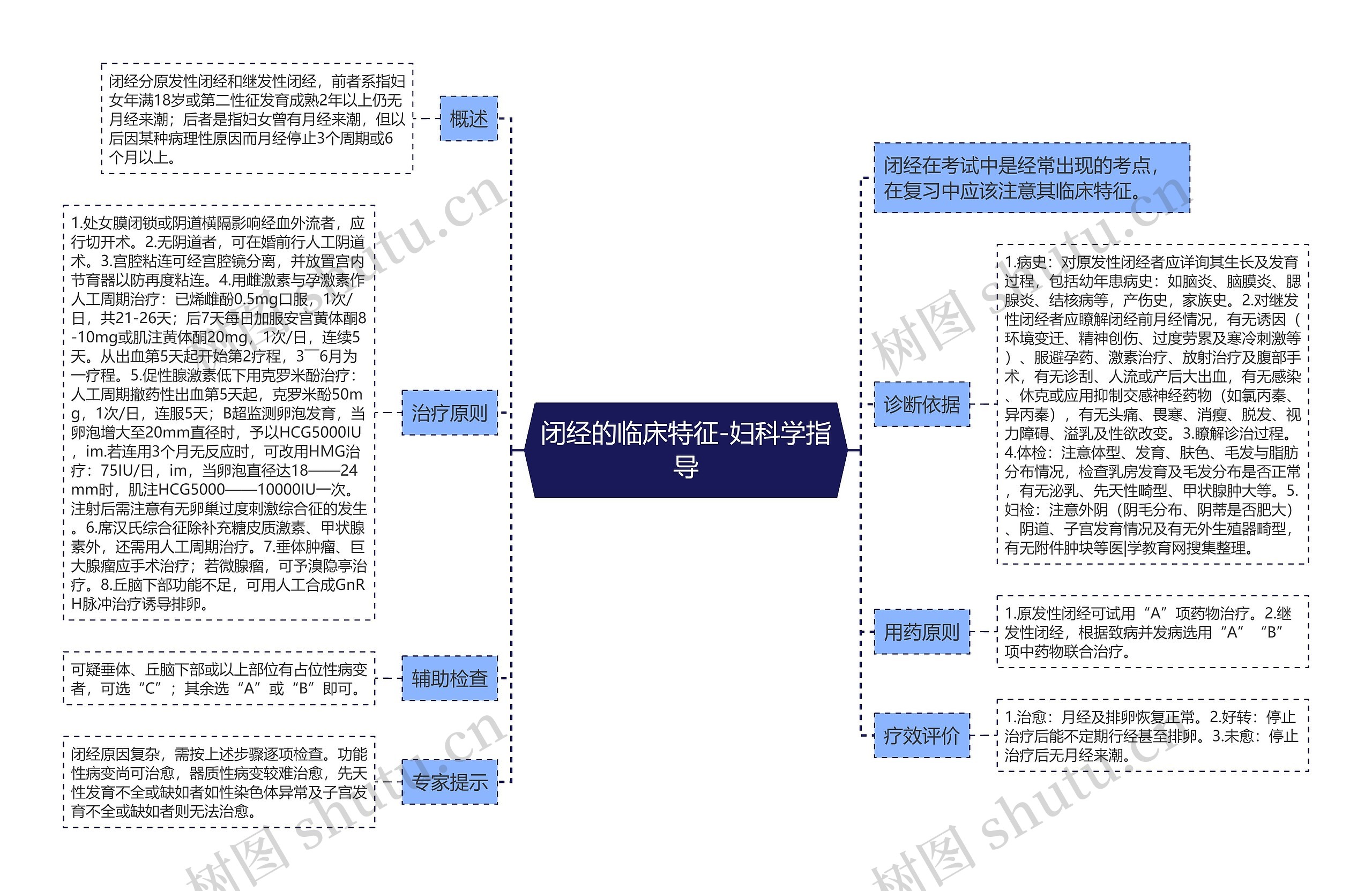 闭经的临床特征-妇科学指导 闭经的临床特征-妇科学指导
