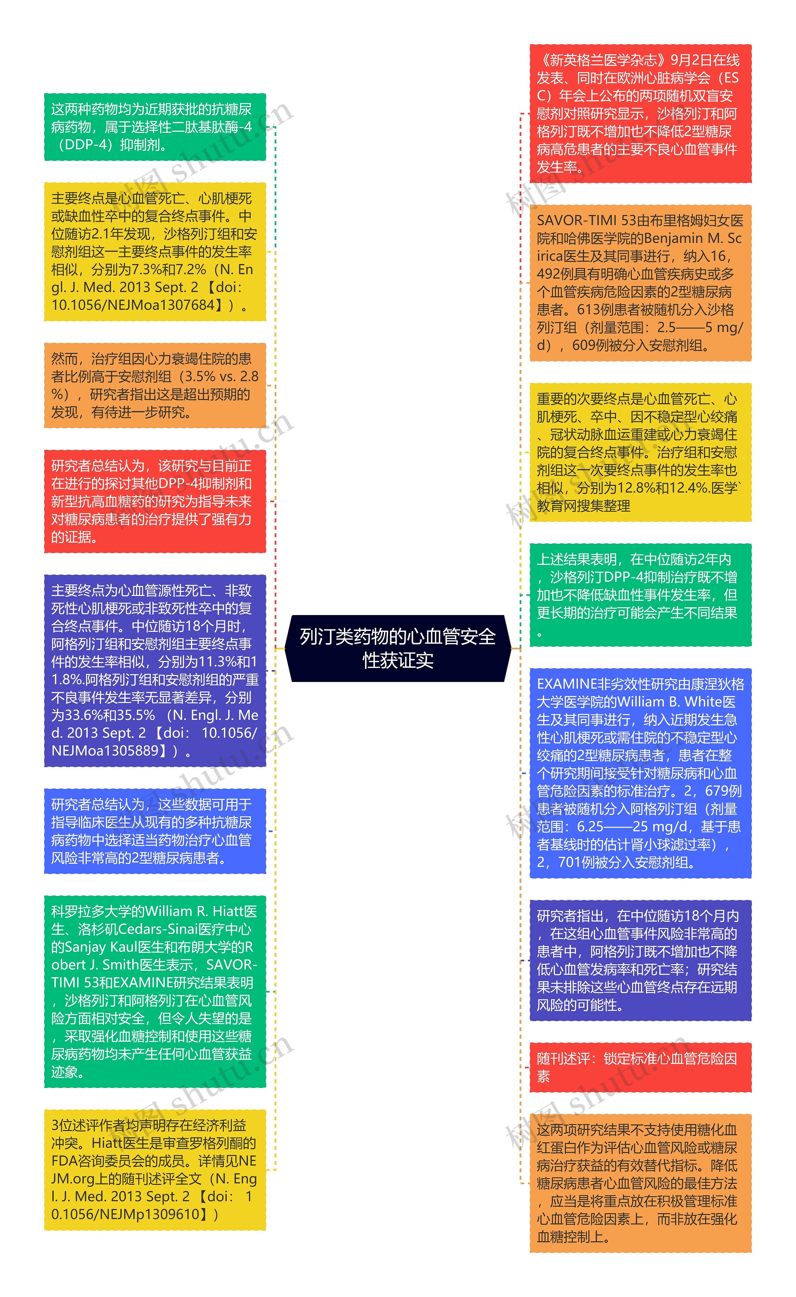 列汀类药物的心血管安全性获证实思维导图