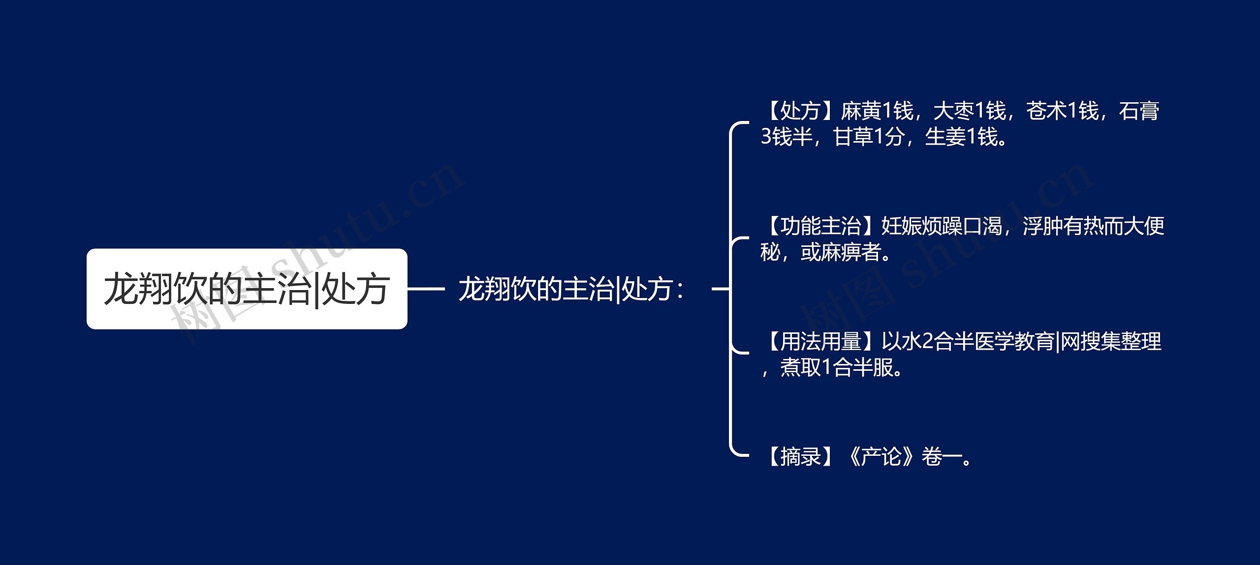 龙翔饮的主治|处方思维导图