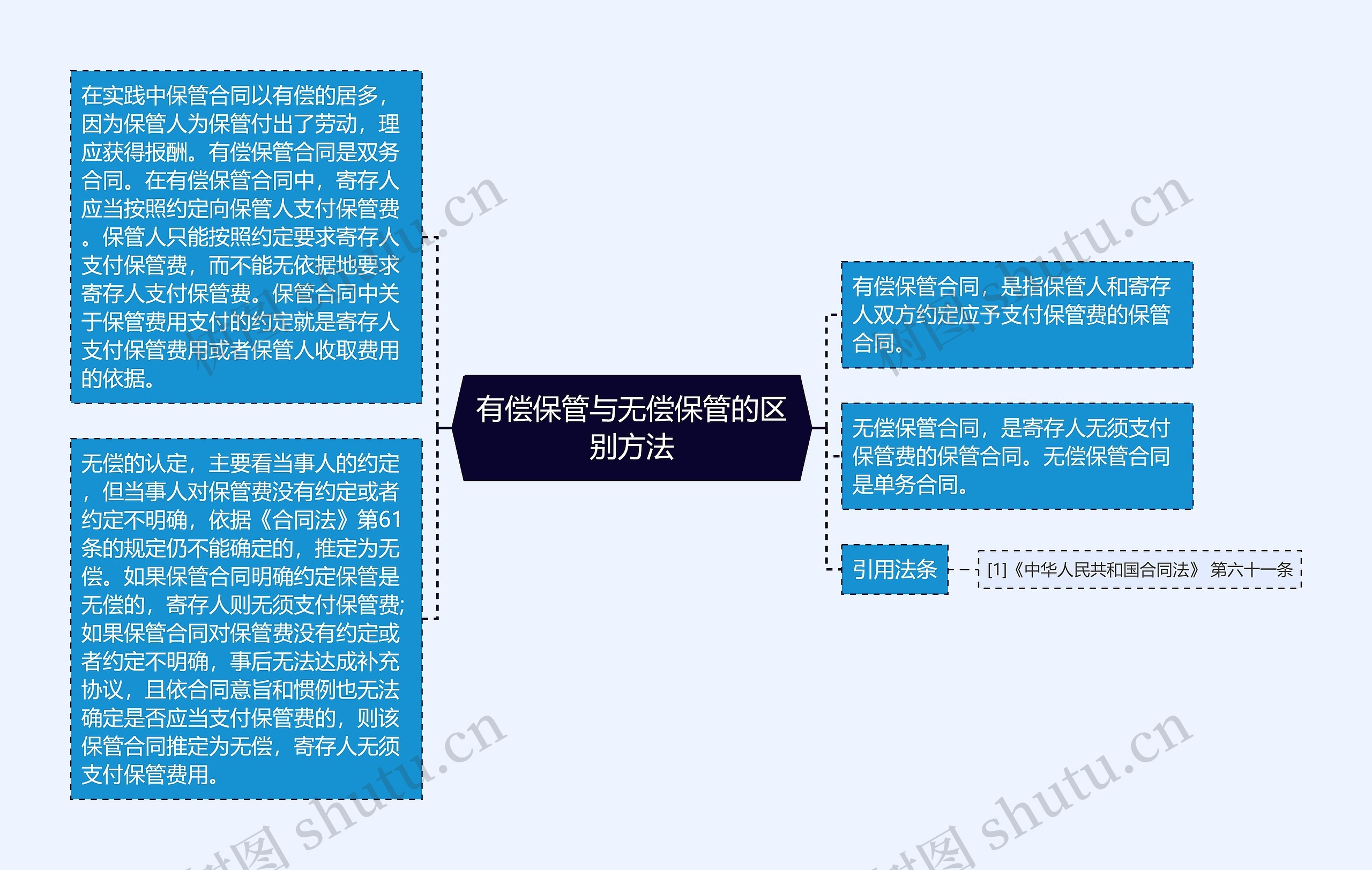 有偿保管与无偿保管的区别方法