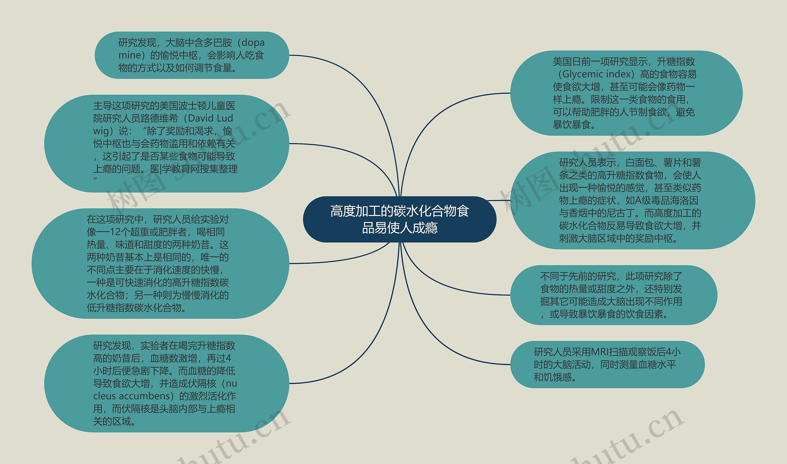 高度加工的碳水化合物食品易使人成瘾思维导图