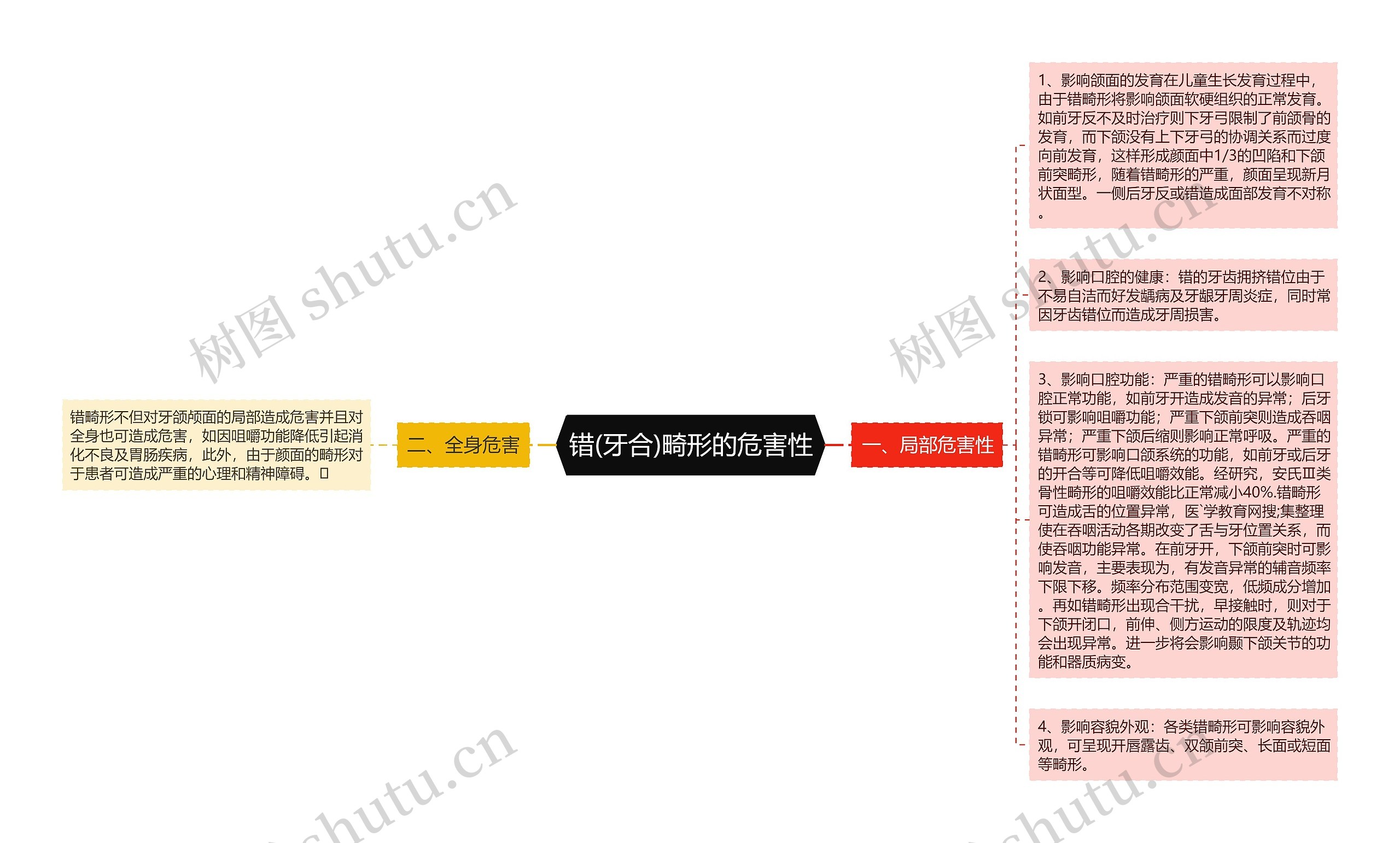 错(牙合)畸形的危害性