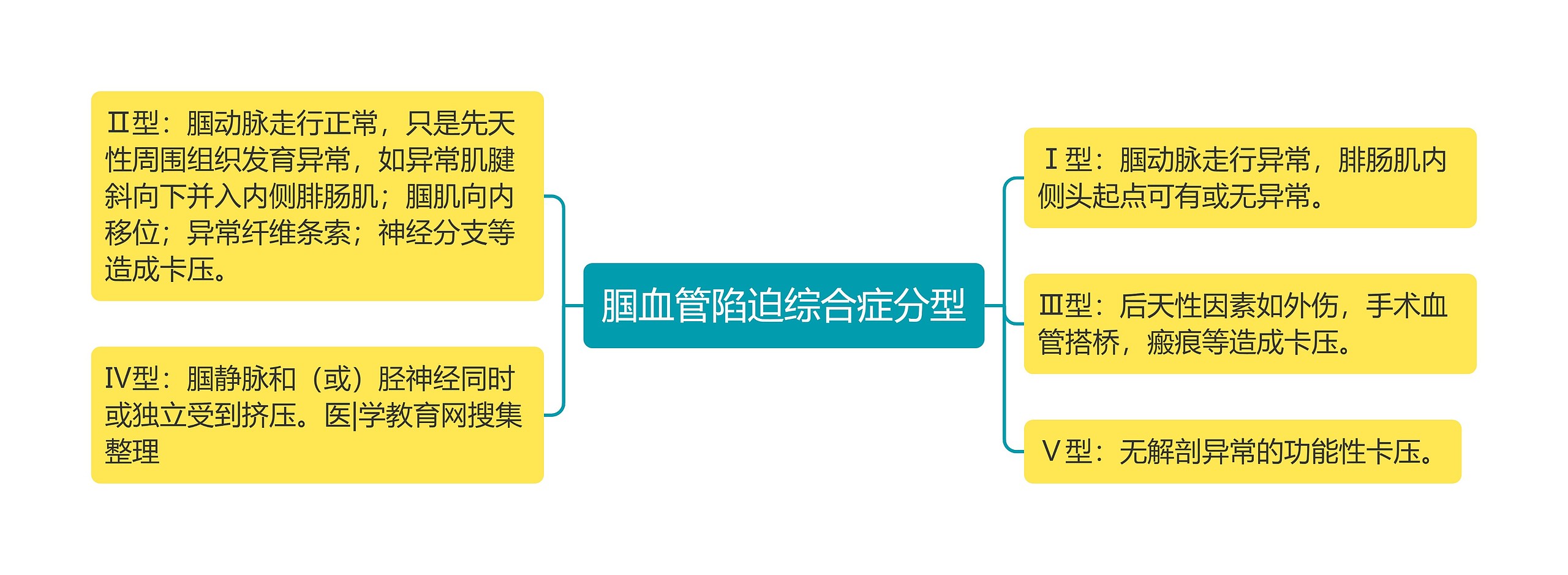 腘血管陷迫综合症分型思维导图