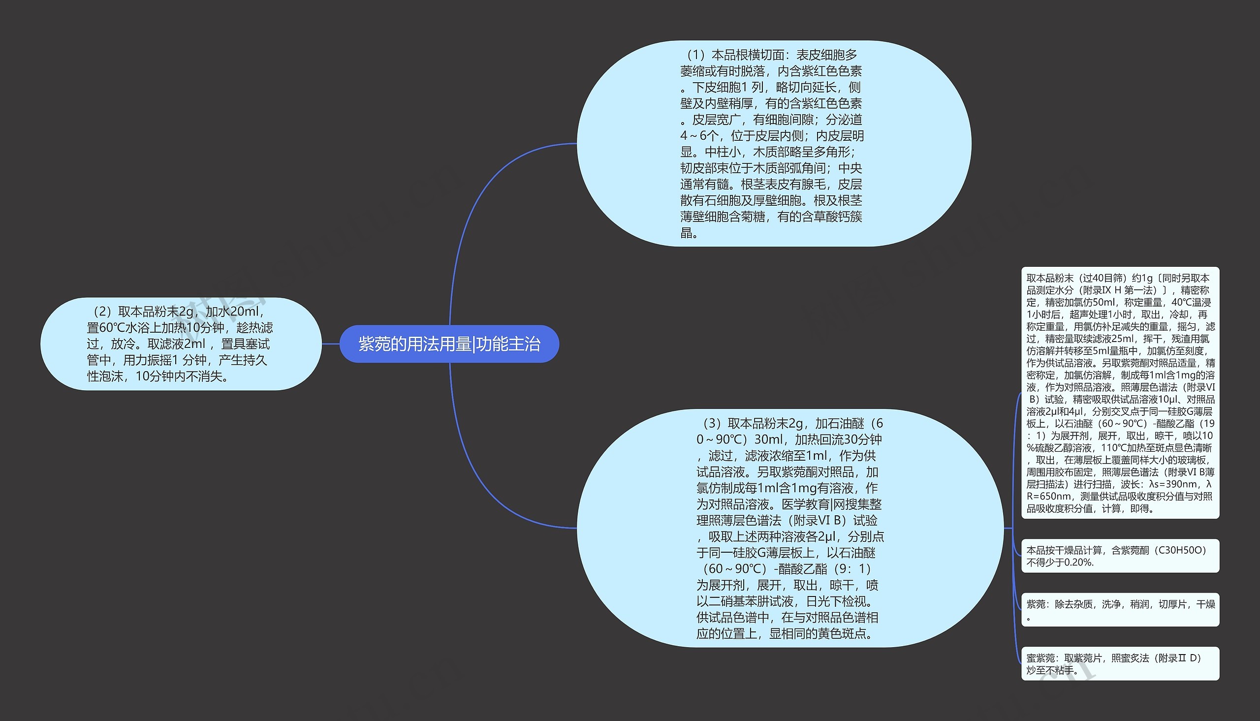 紫菀的用法用量|功能主治思维导图