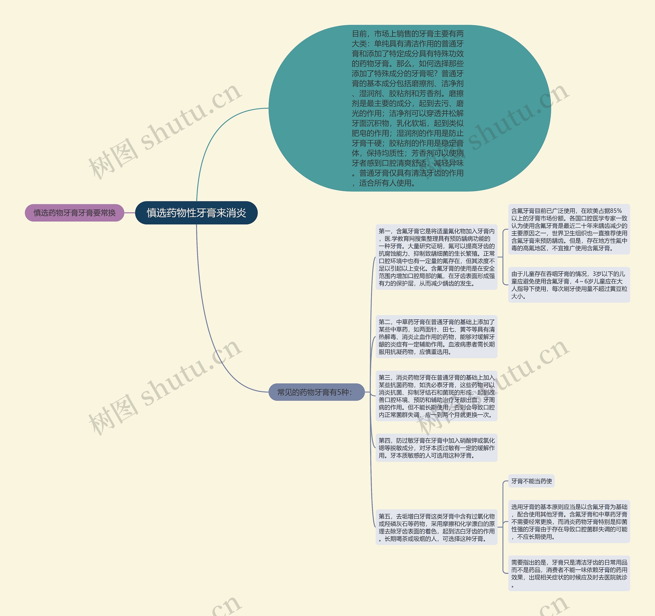 慎选药物性牙膏来消炎思维导图