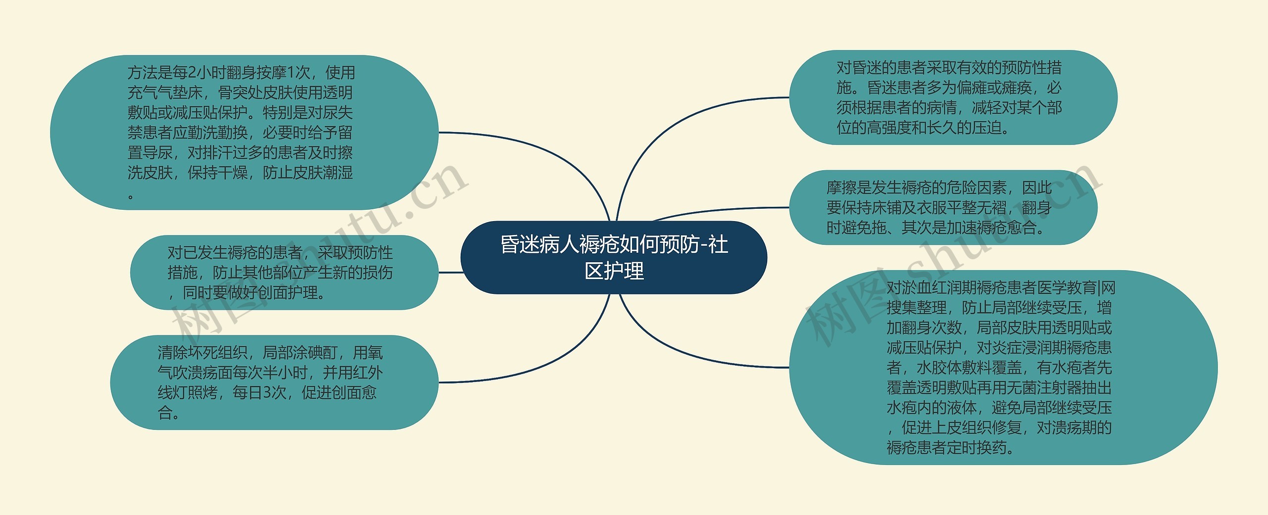 昏迷病人褥疮如何预防-社区护理思维导图