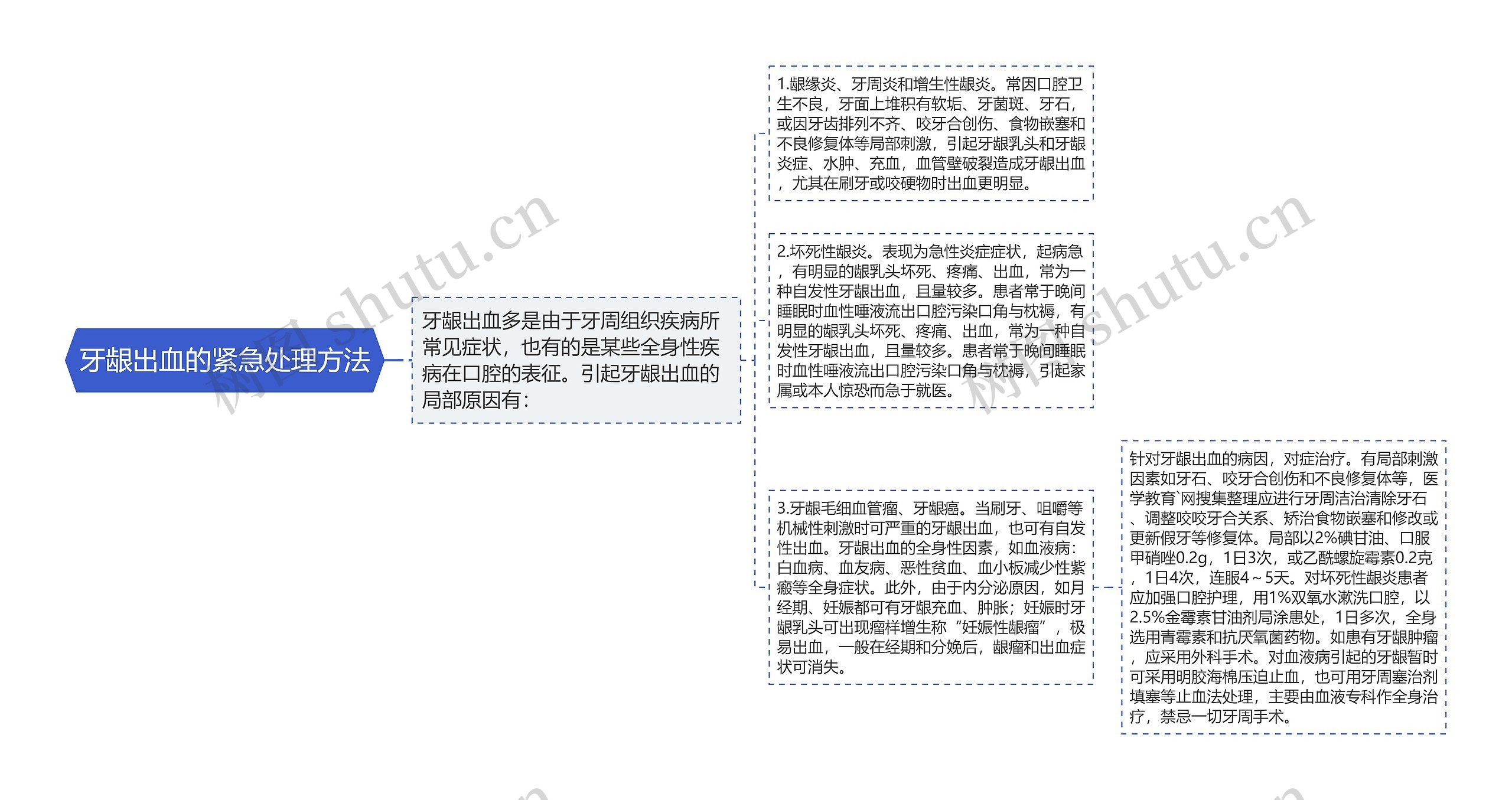 牙龈出血的紧急处理方法思维导图