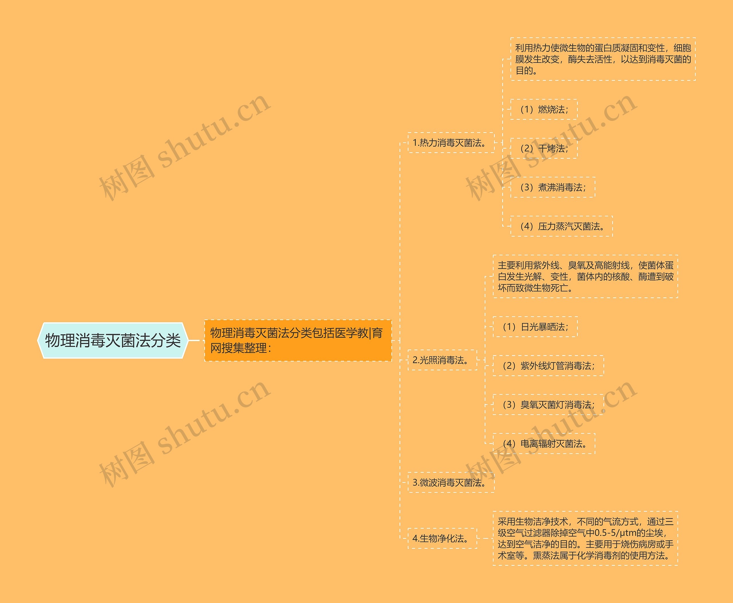 物理消毒灭菌法分类思维导图