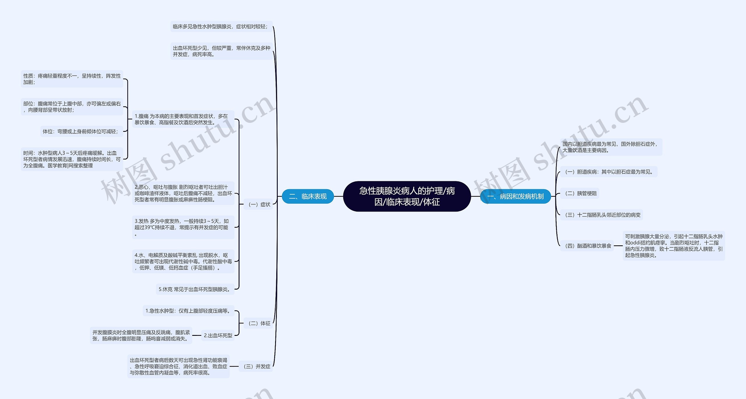 急性胰腺炎病人的护理/病因/临床表现/体征思维导图