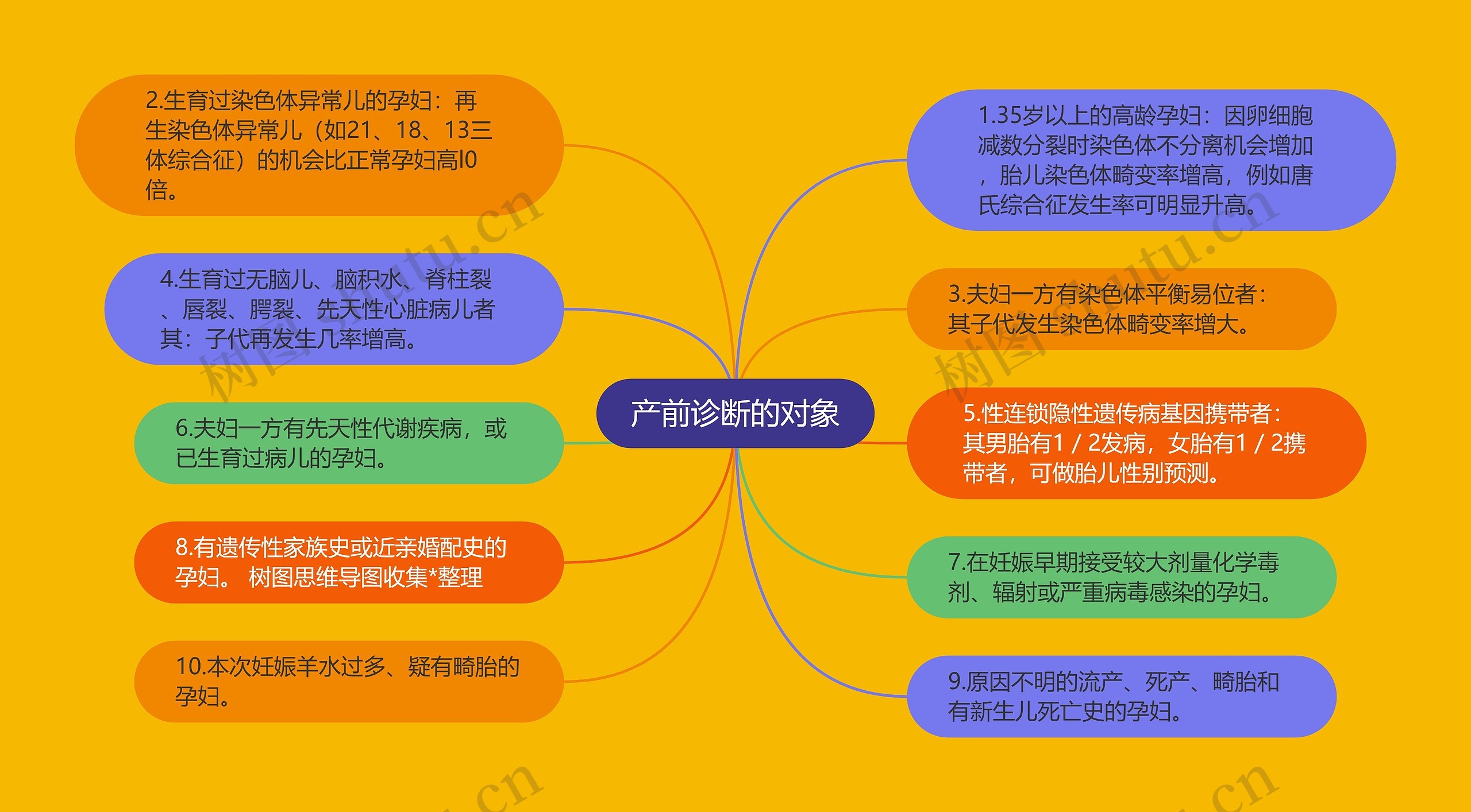 产前诊断的对象